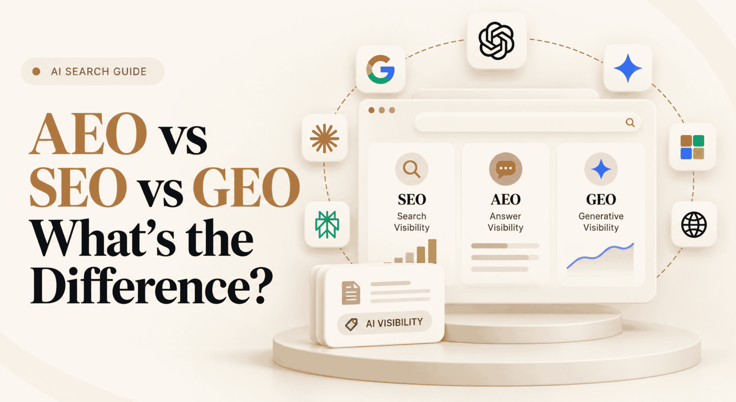 AEO vs SEO vs GEO comparison showing search visibility, answer visibility, and generative AI visibility across AI search platforms.