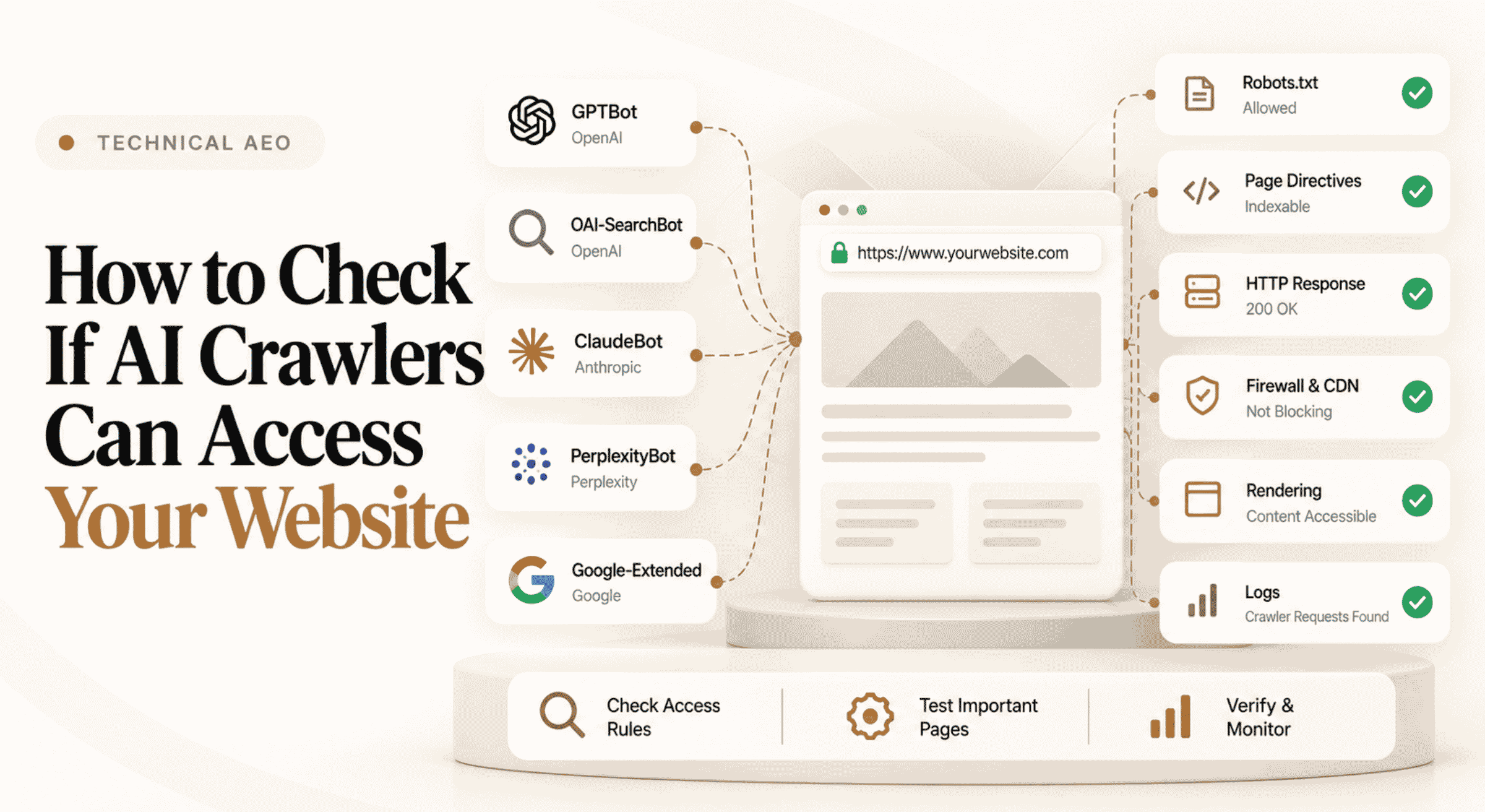 How to check if AI crawlers can access a website using robots.txt, HTTP responses, firewall rules, rendering, and crawler verification