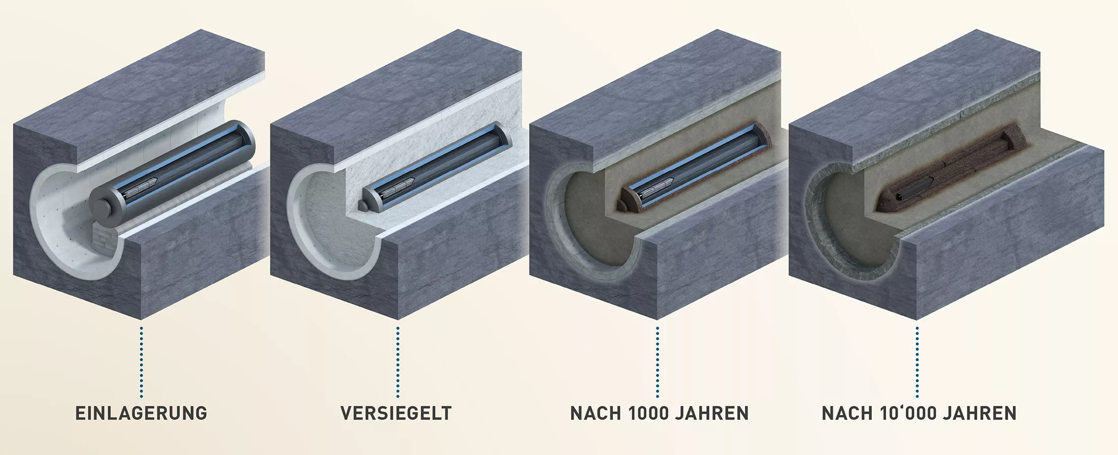 Die Stahlbehälter werden rosten und irgendwann undicht werden. Das robuste Konzept des Schweizer Tiefenlagers trägt diesem Umstand jedoch Rechnung. Für die Langzeitsicherheit ist nämlich vor allem die Geologie entscheidend.