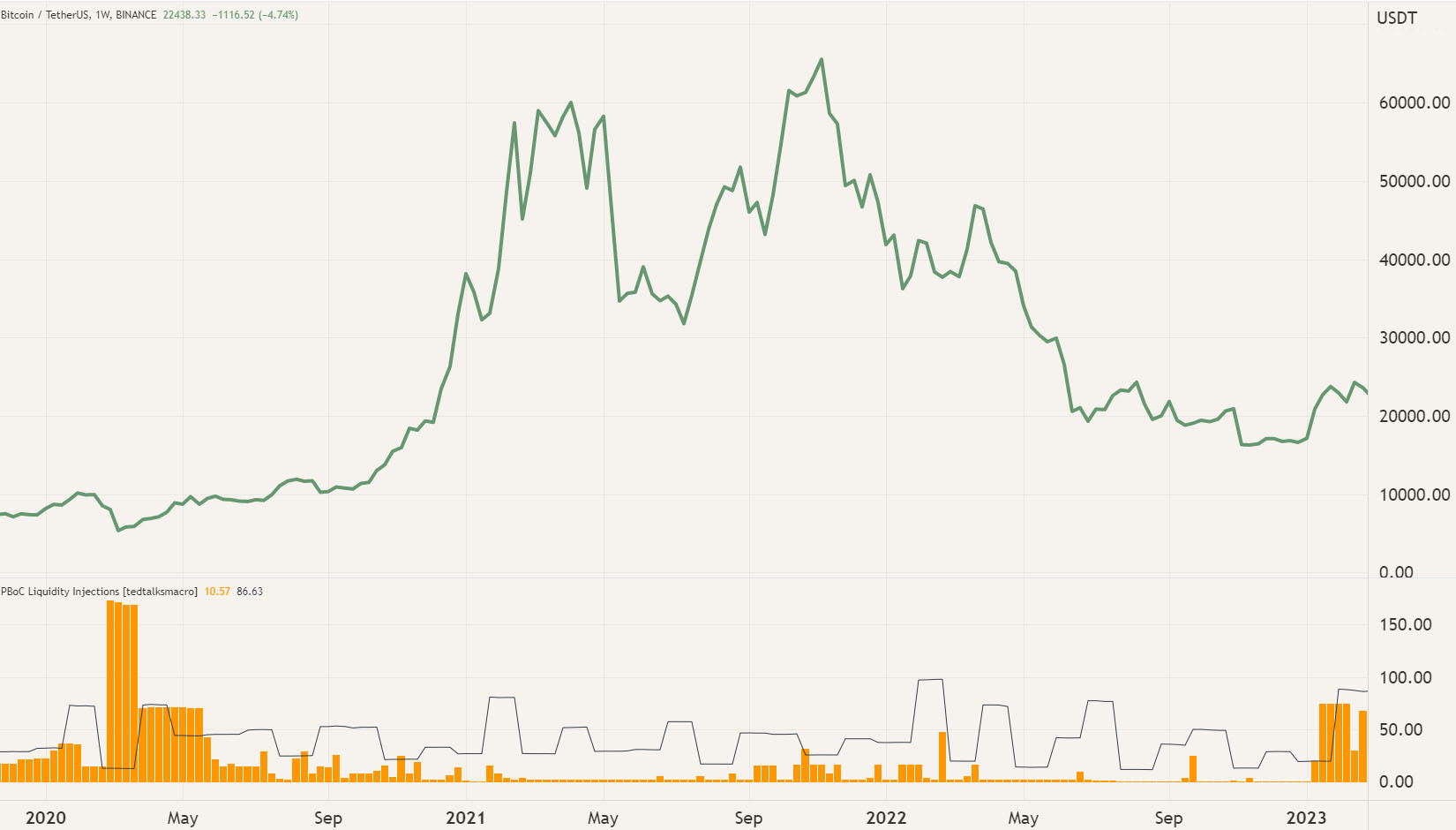 De PBOC stimulansen tegen de prijs van Bitcoin