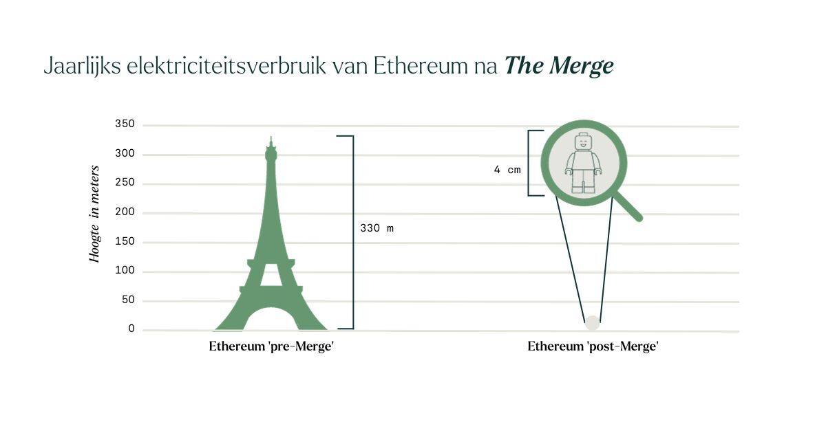 Ethereum na The Merge