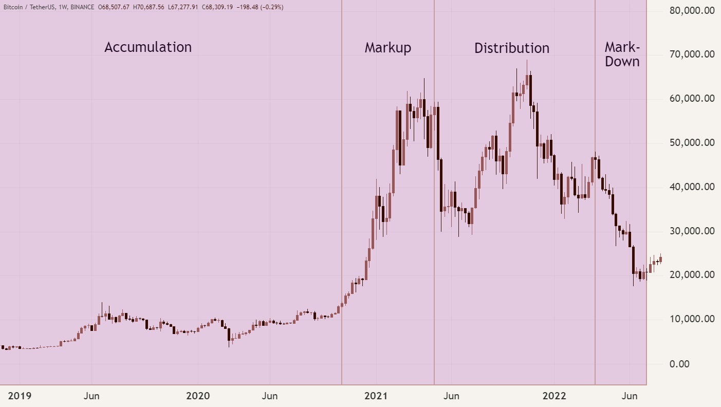 De verschillende fases van de cryptocurrency markt cyclus