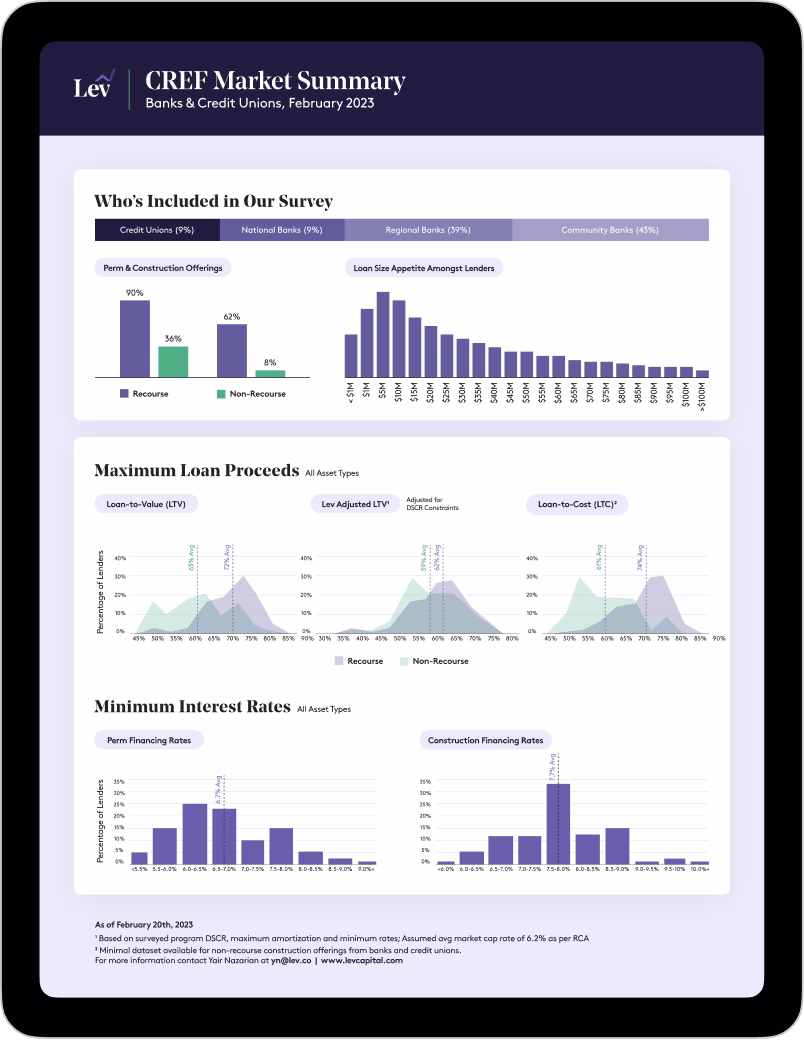 CREF Market Summary charts showing bank types, loan offerings, loan size appetite, max loan proceeds, and interest rates.