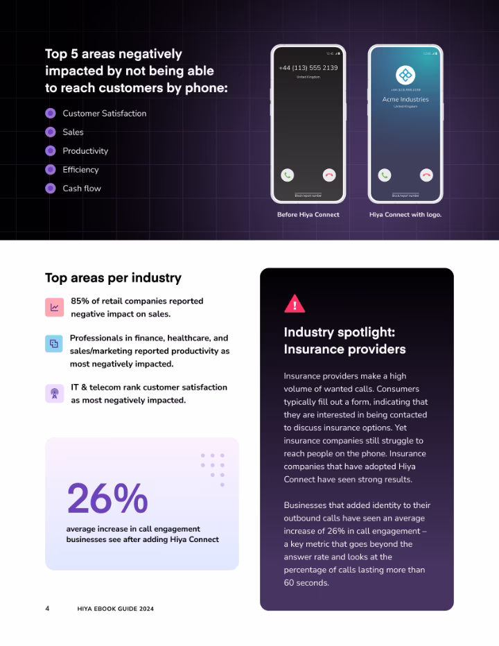 Infographic showing Hiya Connect's positive impact on call engagement and customer satisfaction across industries.