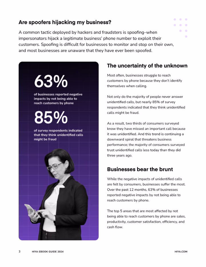 Text on phone spoofing impacts with stats: 63% of businesses hit, 85% suspect fraud, woman checking phone.