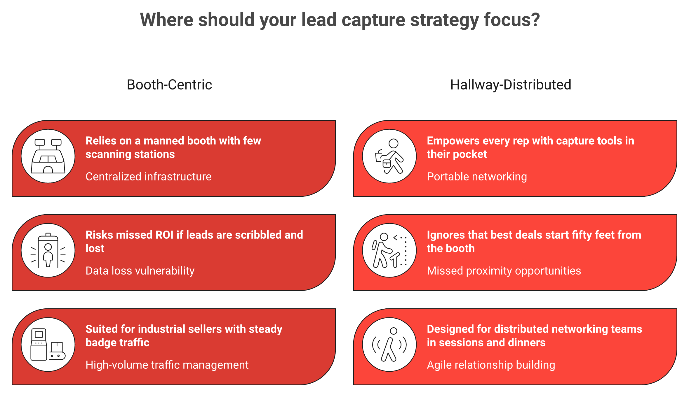 Booth-centric versus hallway-distributed trade show team lead capture fit comparison