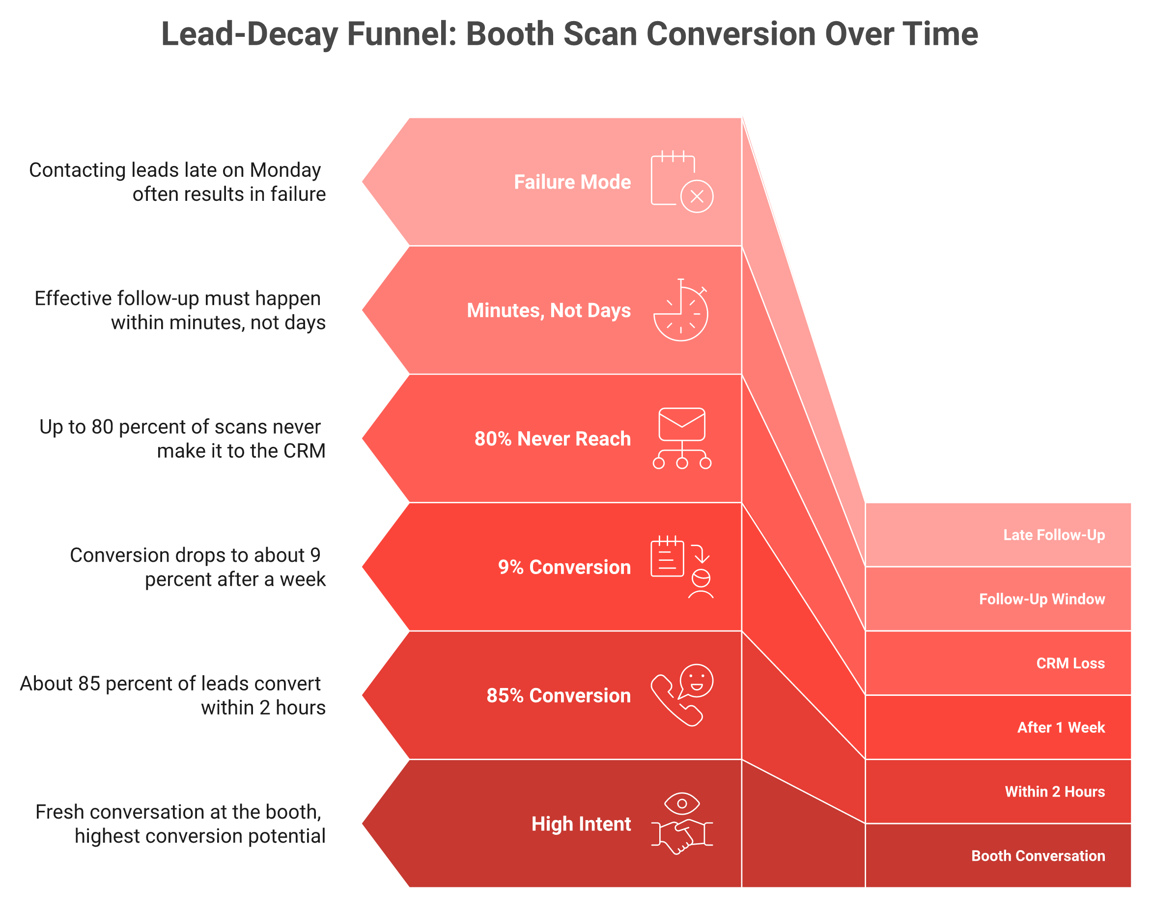 Lead decay funnel showing booth lead conversion dropping from 85 percent to 9 percent over a week