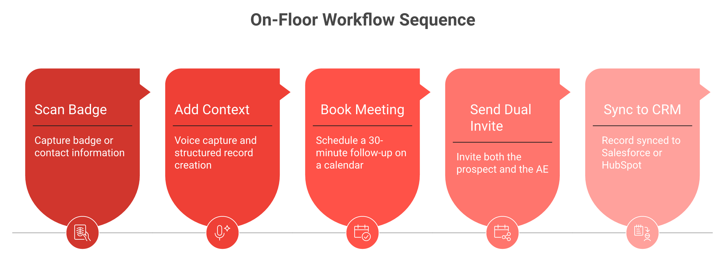 On-floor workflow showing scan, add context by voice, and book meeting steps ending in CRM sync