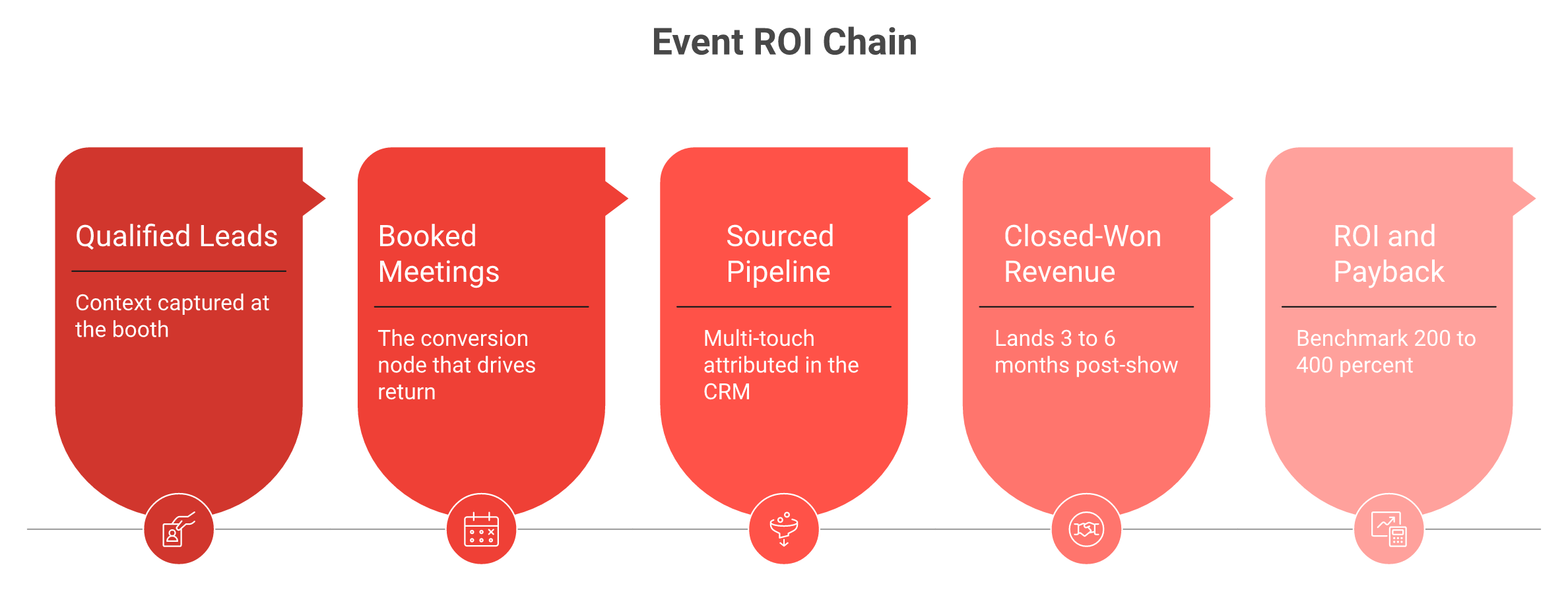 Five-stage event ROI chain from qualified leads to booked meetings, pipeline, revenue and payback