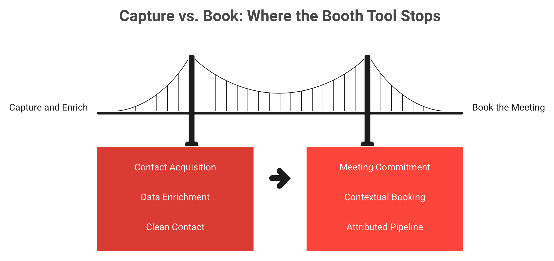 Comparison of event lead capture versus in-booth meeting booking and the pipeline gap between them