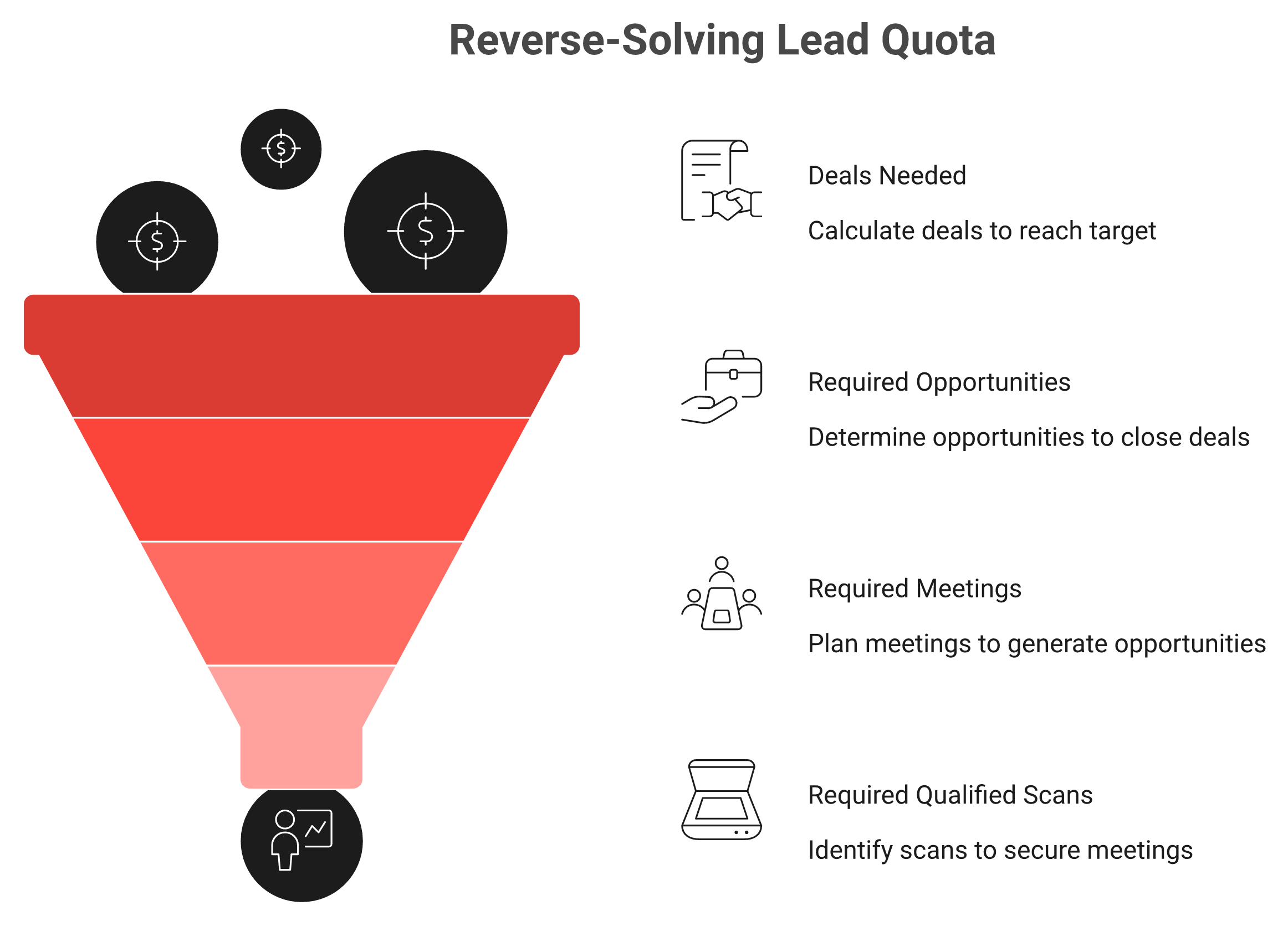 Funnel reverse-solving from revenue target to required qualified scans per rep per day