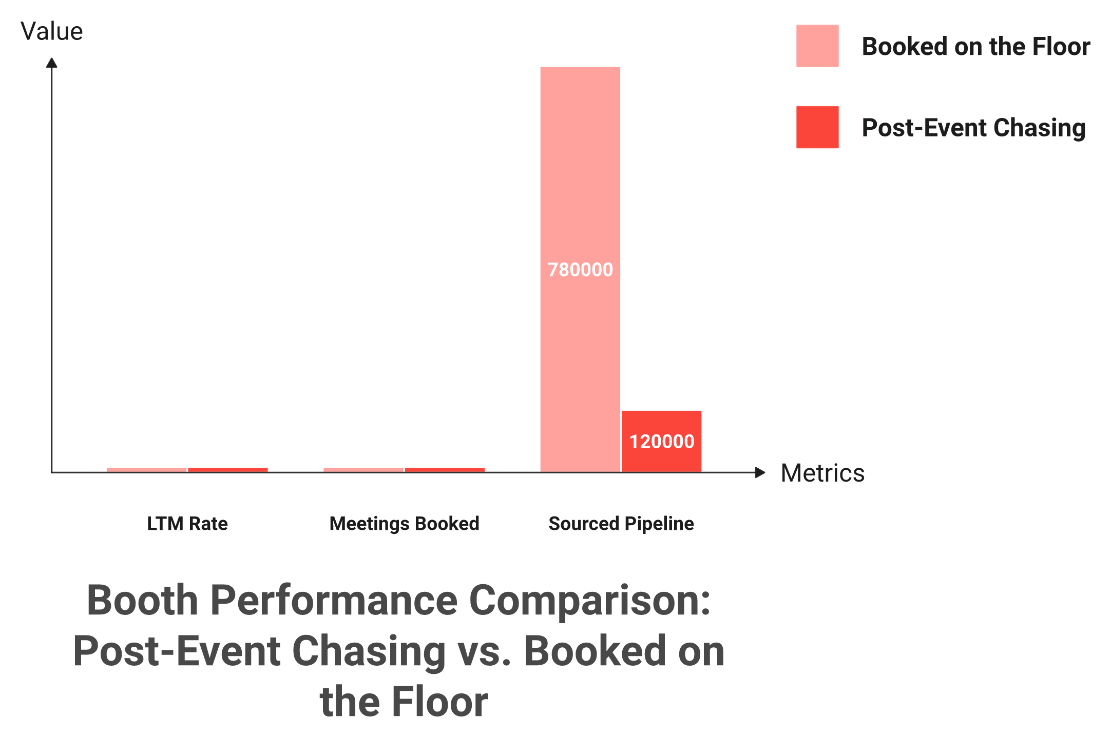 Bar chart comparing 8 percent versus 52 percent LTM on meetings booked and sourced pipeline