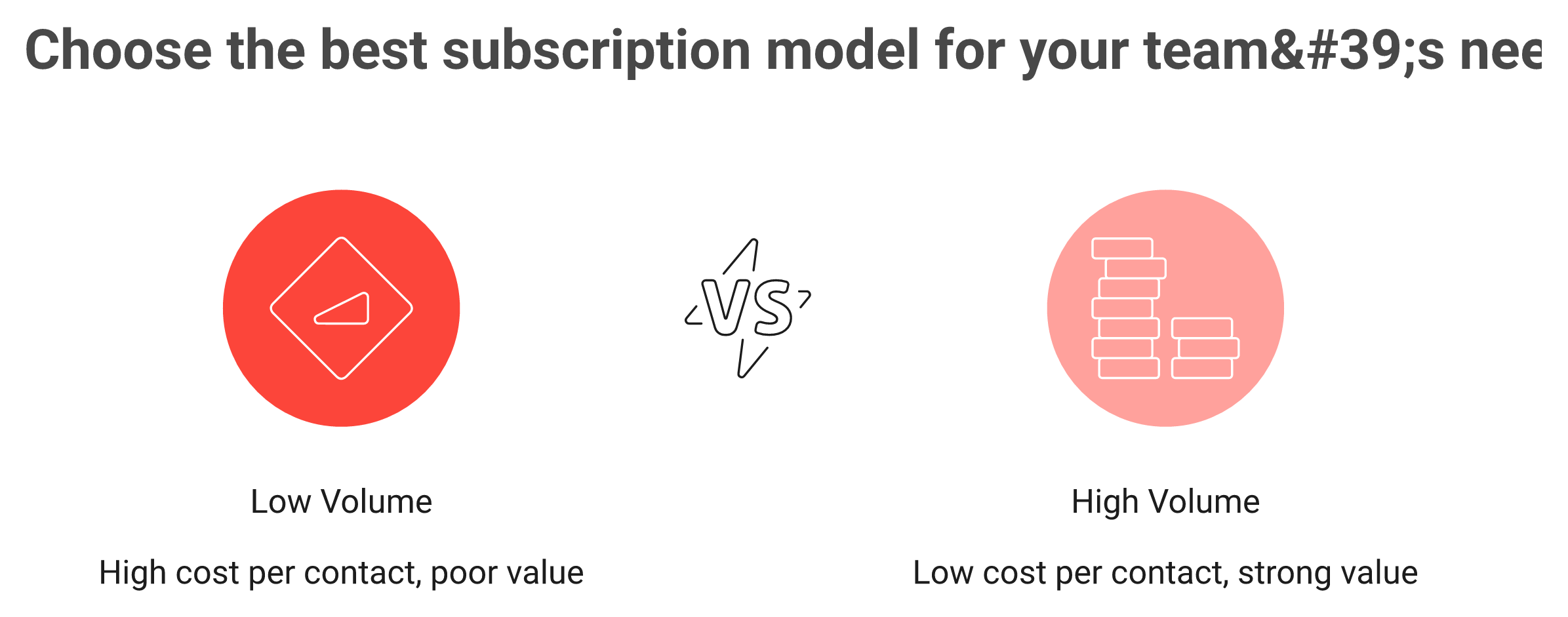 Mobly flat-rate pricing showing identical cost at low and high lead volume with value difference