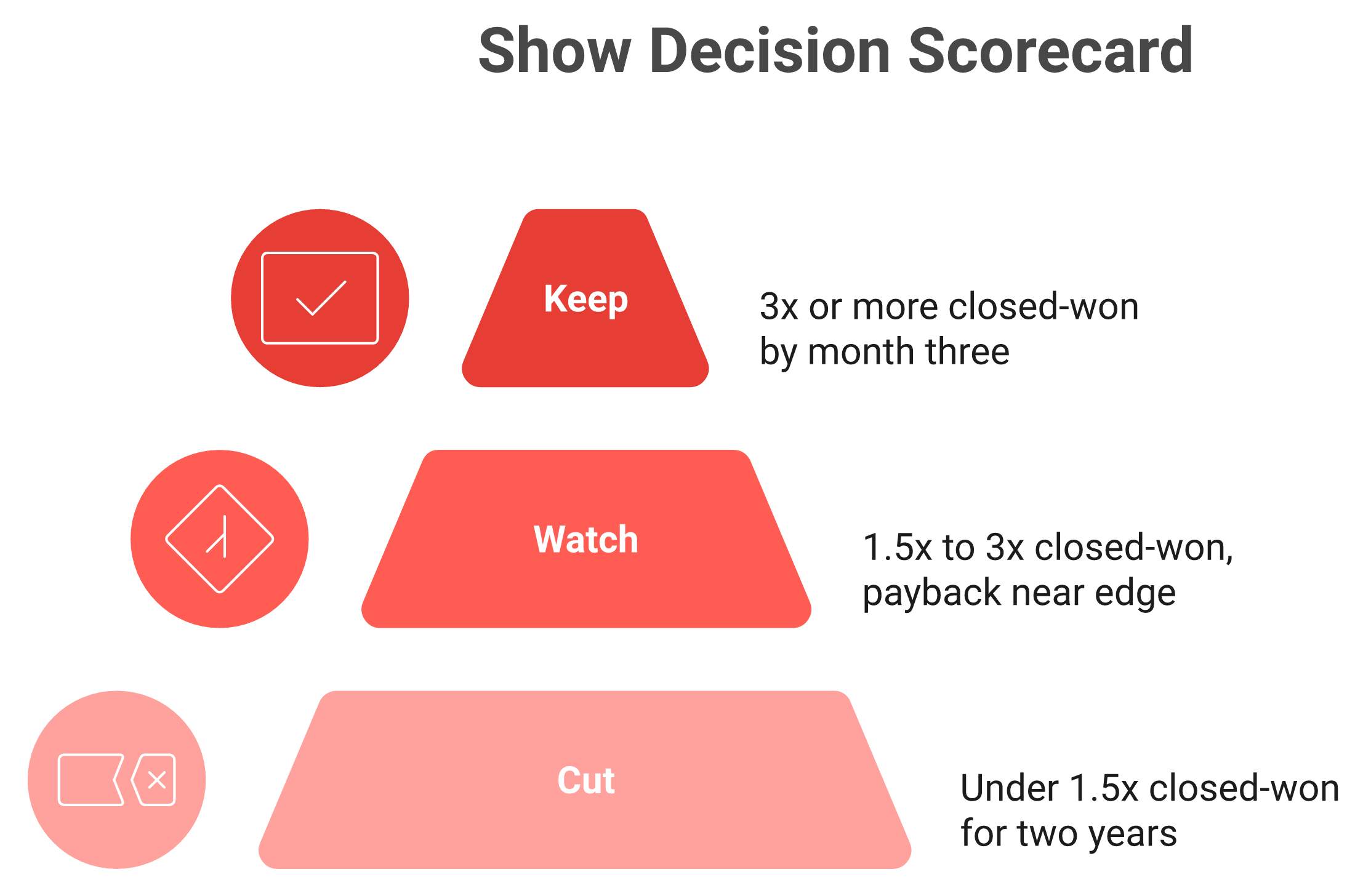 Three-tier keep watch cut scorecard with closed-won and payback thresholds for trade shows