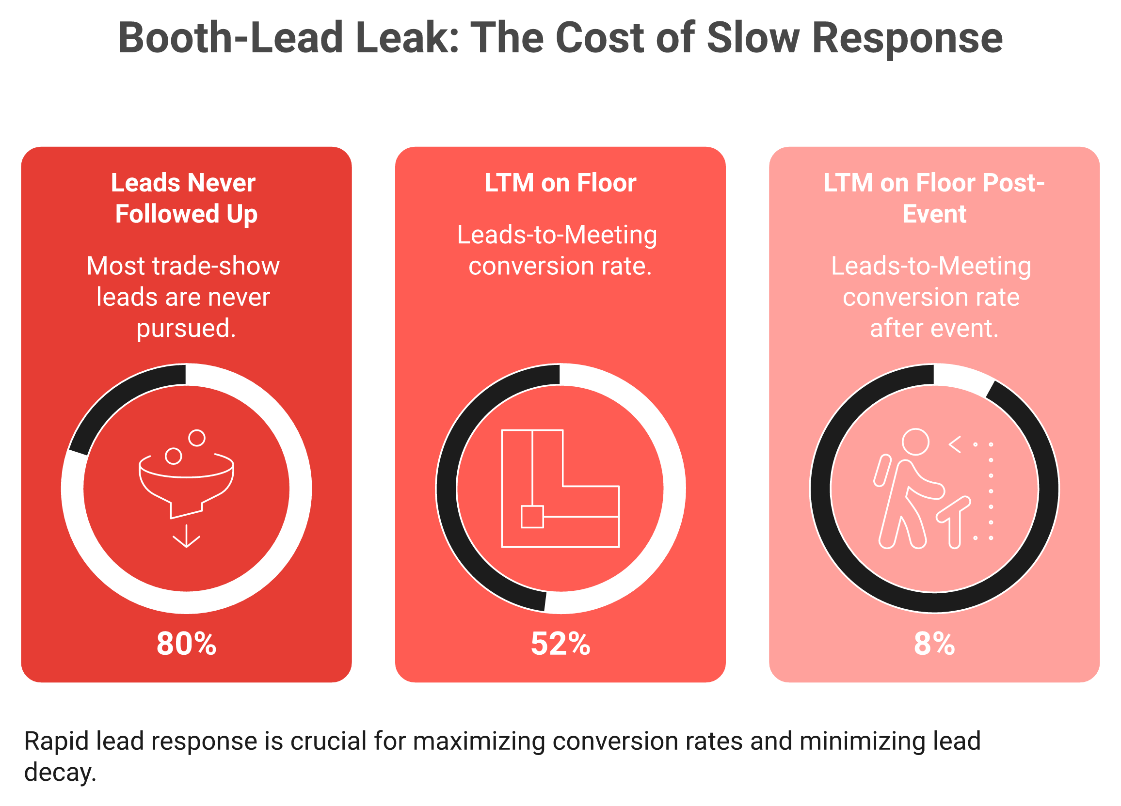 Trade-show lead leak stats: 80 percent never followed up, 42-hour response time, 8x conversion in 5 minutes