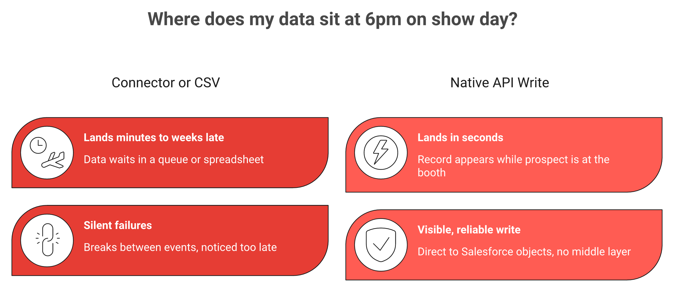 Comparison of native real-time Salesforce sync versus connector or CSV event lead capture