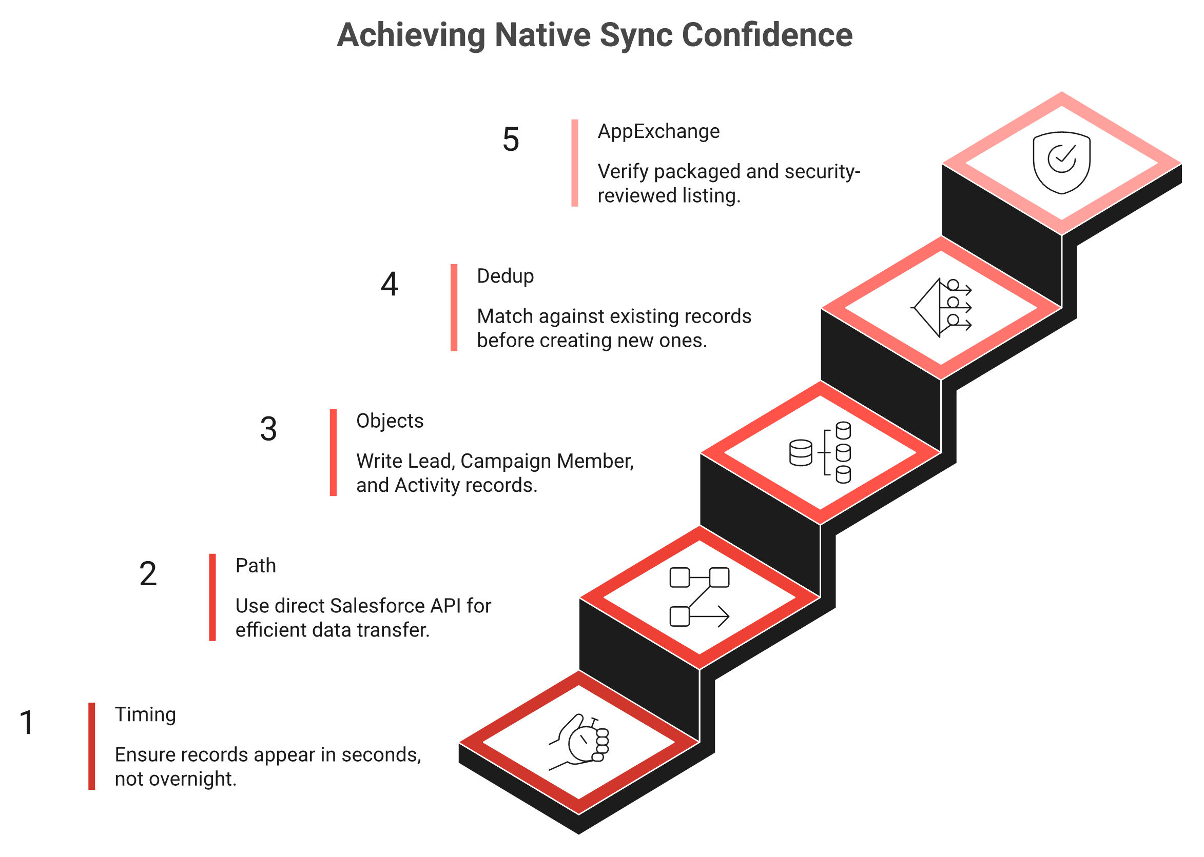 Five-step audit checklist to verify native Salesforce event lead sync: timing, path, objects, dedup, AppExchange