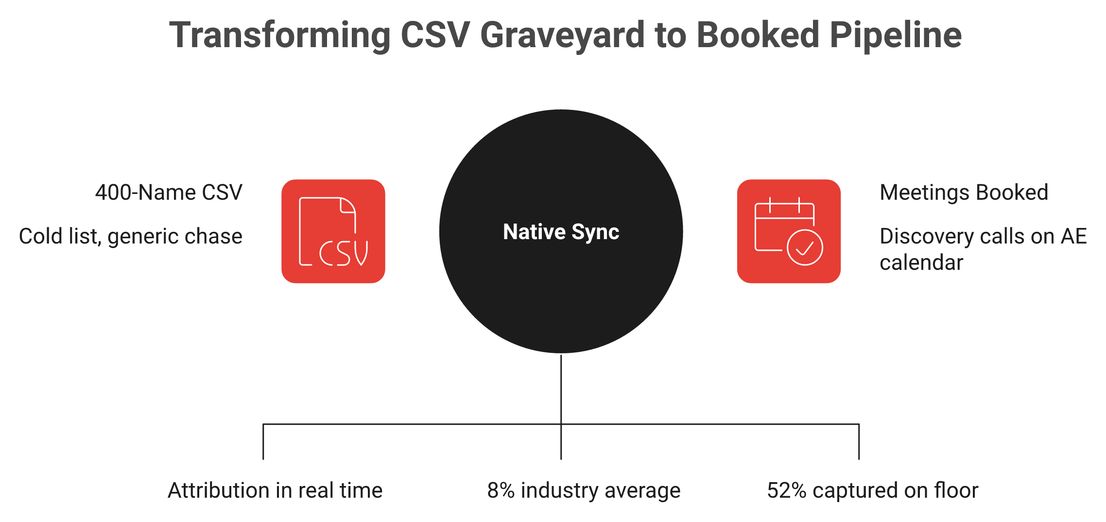 Before and after: cold 400-name CSV versus booked meetings, 8 percent versus 52 percent leads-to-meeting