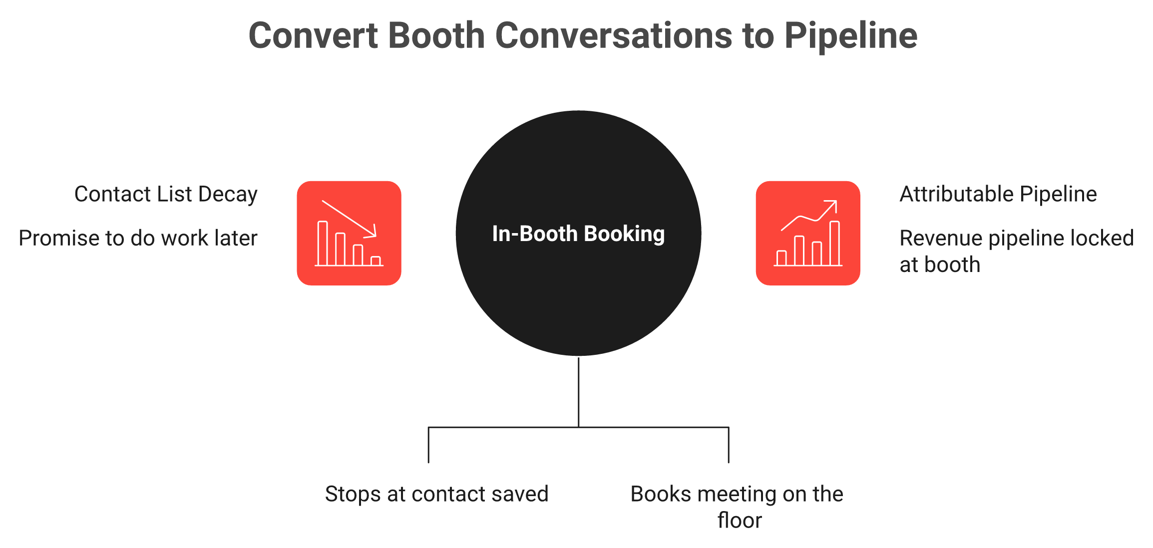 Diagram contrasting contact capture with in-booth meeting booking for event pipeline