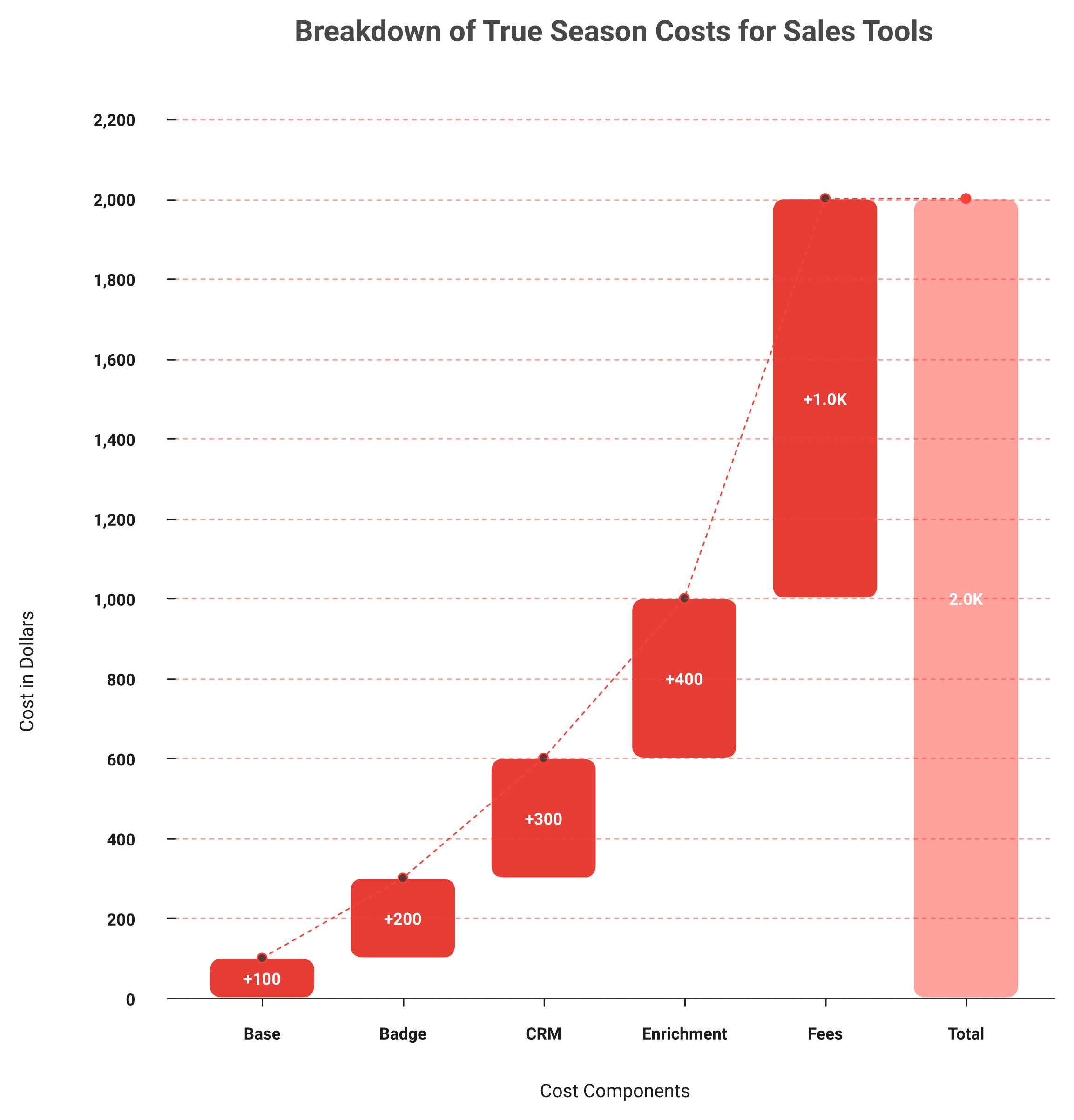 Waterfall chart stacking hidden Popl and Blinq fees into a true season cost