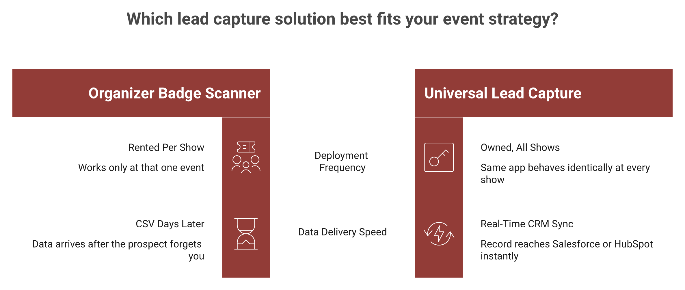 Comparison of rented organizer badge scanner versus owned real-time universal lead capture app
