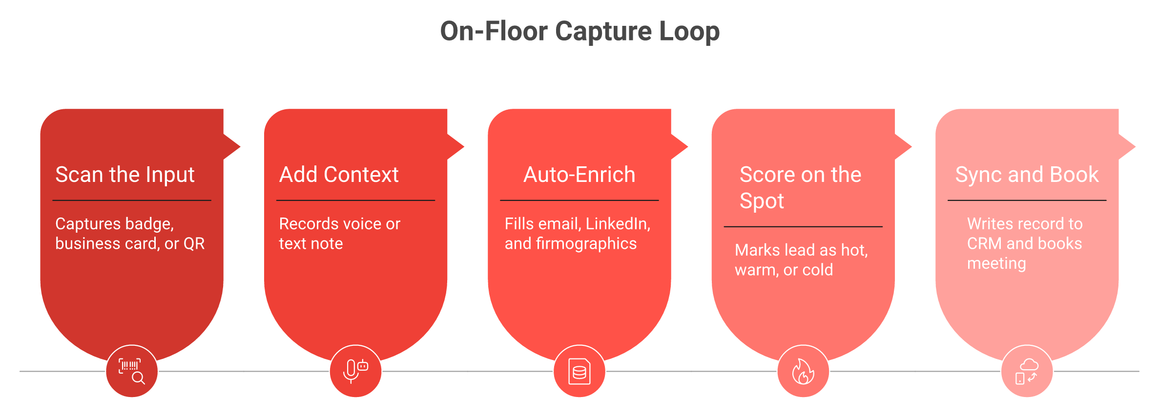 Five-step on-floor lead capture loop from scan and context note to CRM sync and booked meeting