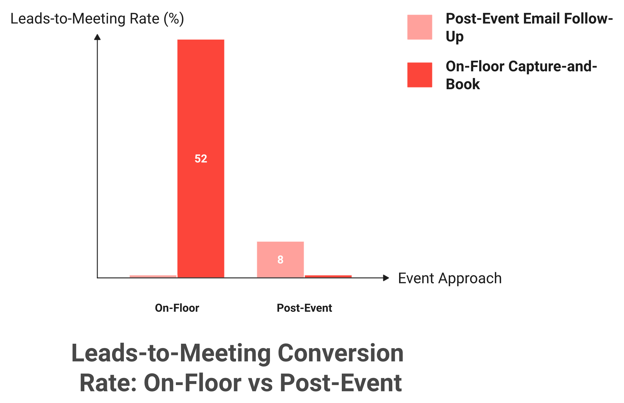 Bar chart comparing 52 percent on-floor leads-to-meeting rate against 8 percent post-event rate