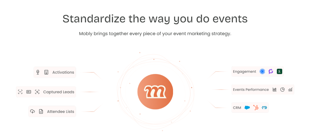 Mobly event marketing platform hub connecting activations, captured leads, and attendee lists to engagement, performance, and CRM.