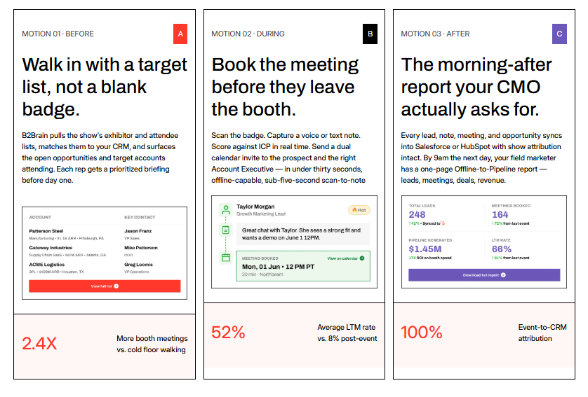 B2Brain three-motion offline-to-pipeline workflow: target list before, book the meeting during, morning-after CMO report with 52% LTM