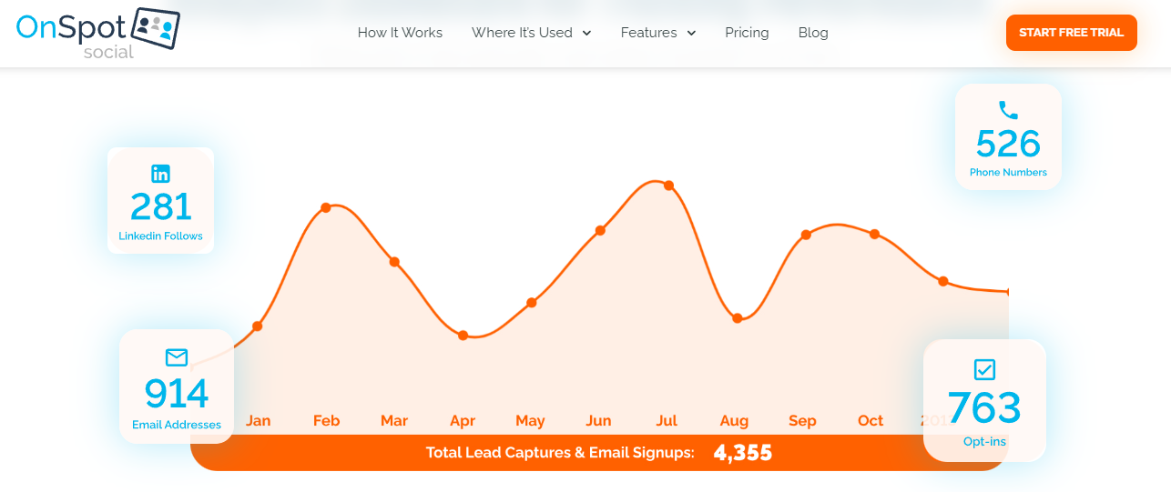 OnSpot Social event email capture dashboard showing 914 email addresses, 763 opt-ins, and 4,355 total lead captures