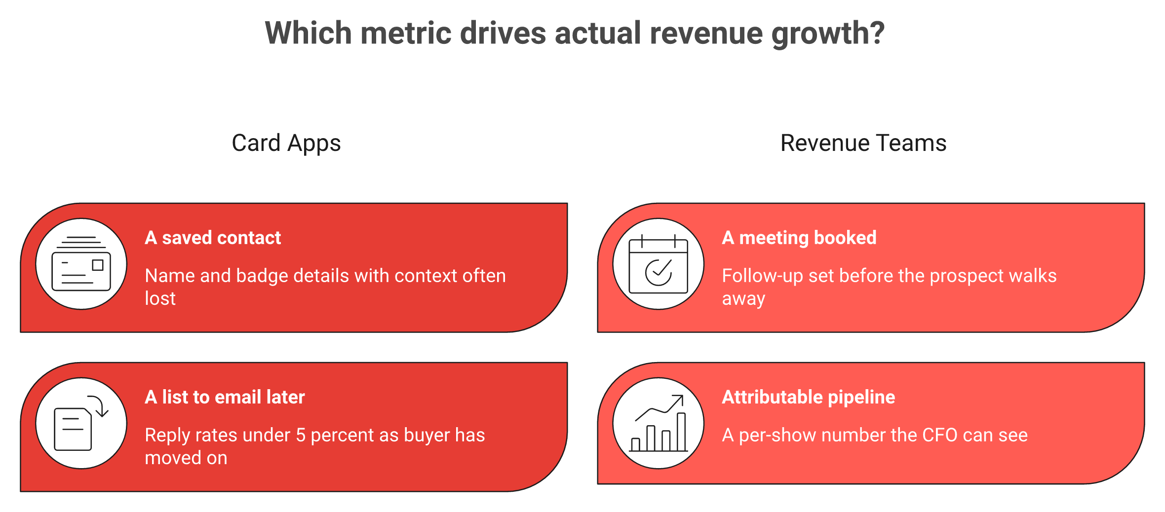 Card apps capture contacts while revenue teams are measured on booked meetings and pipeline