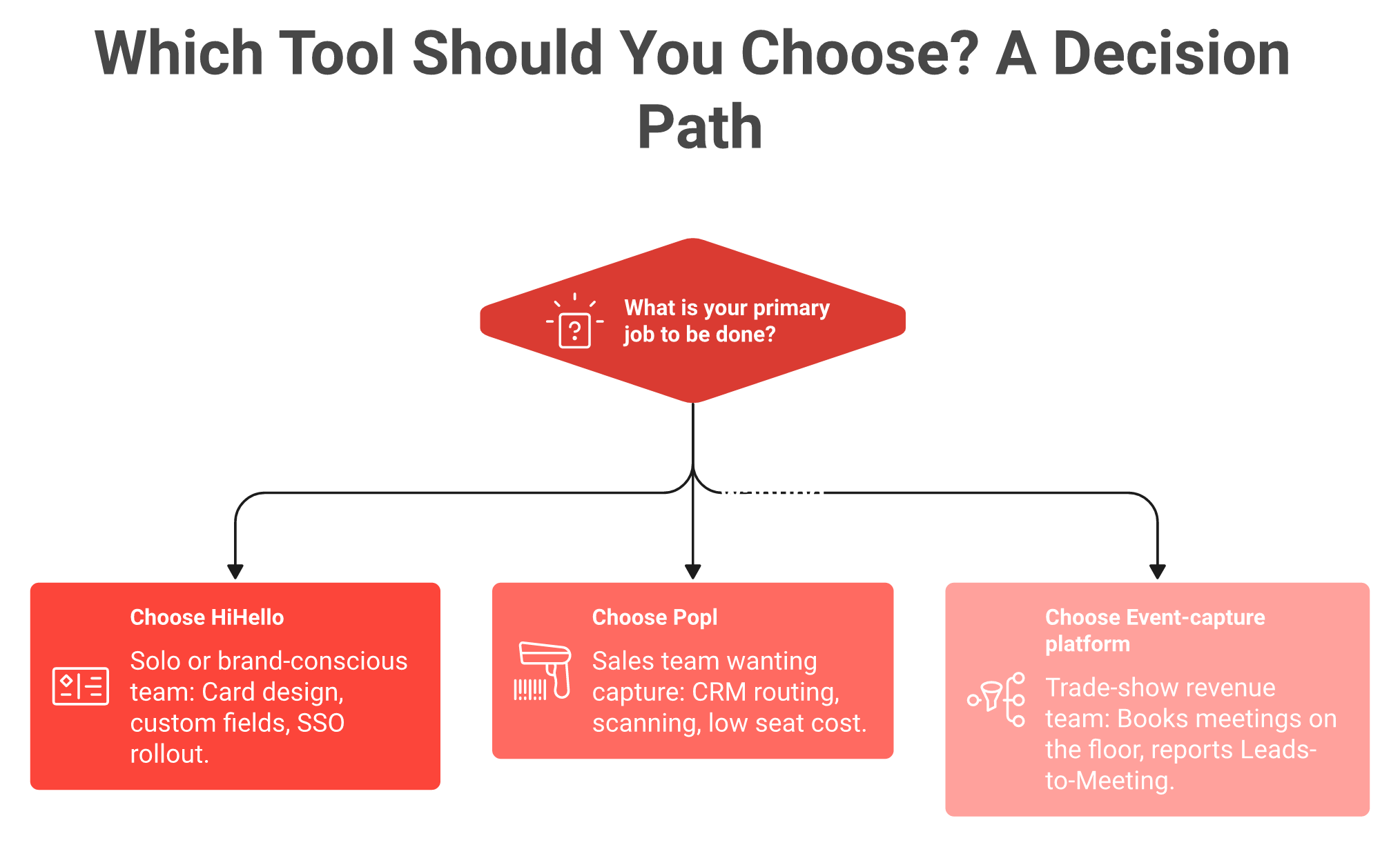 Decision flowchart routing readers to HiHello, Popl, or an event-capture platform by their job