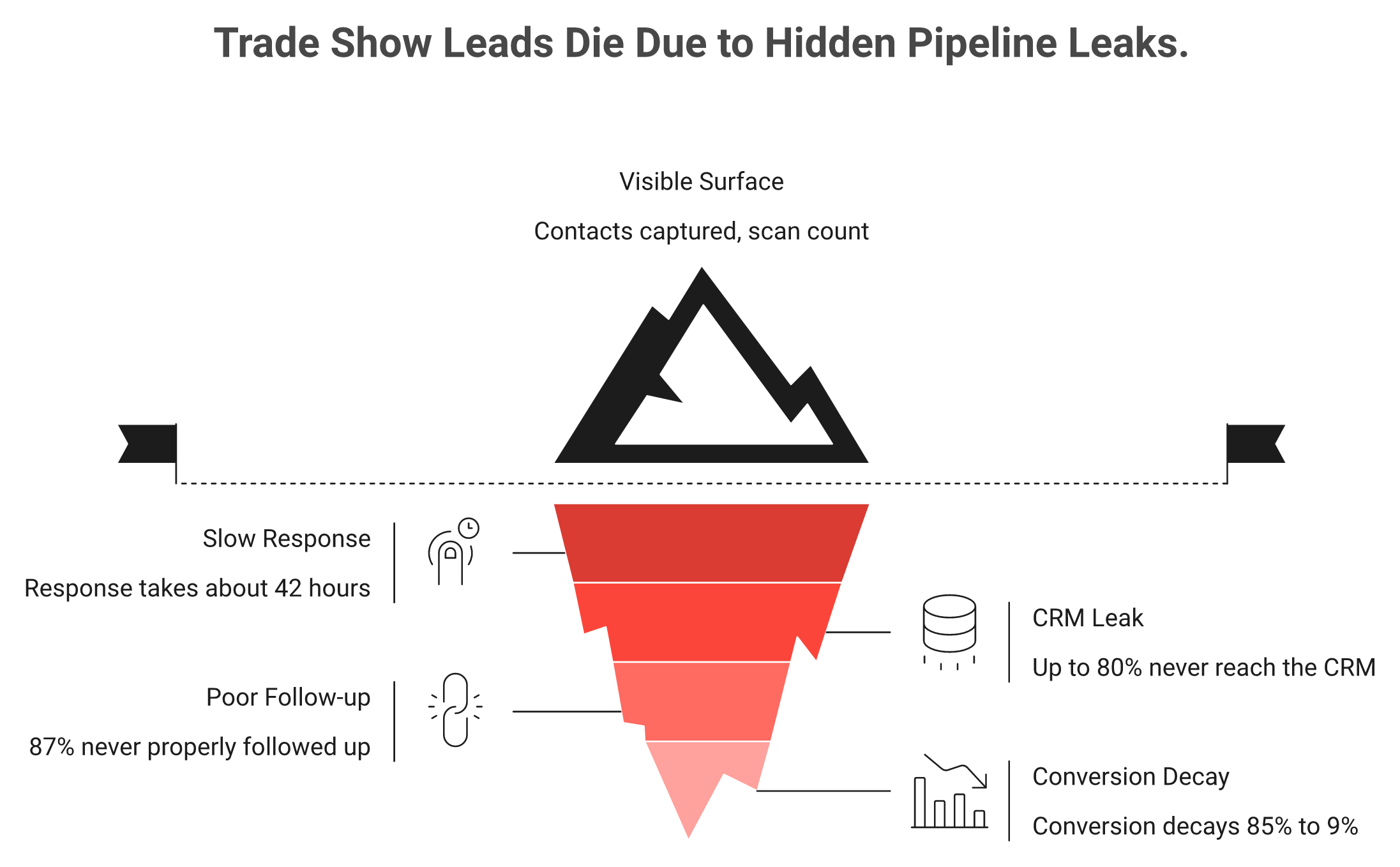 Iceberg showing 80% of trade show leads lost below the surface to CRM gaps and decay