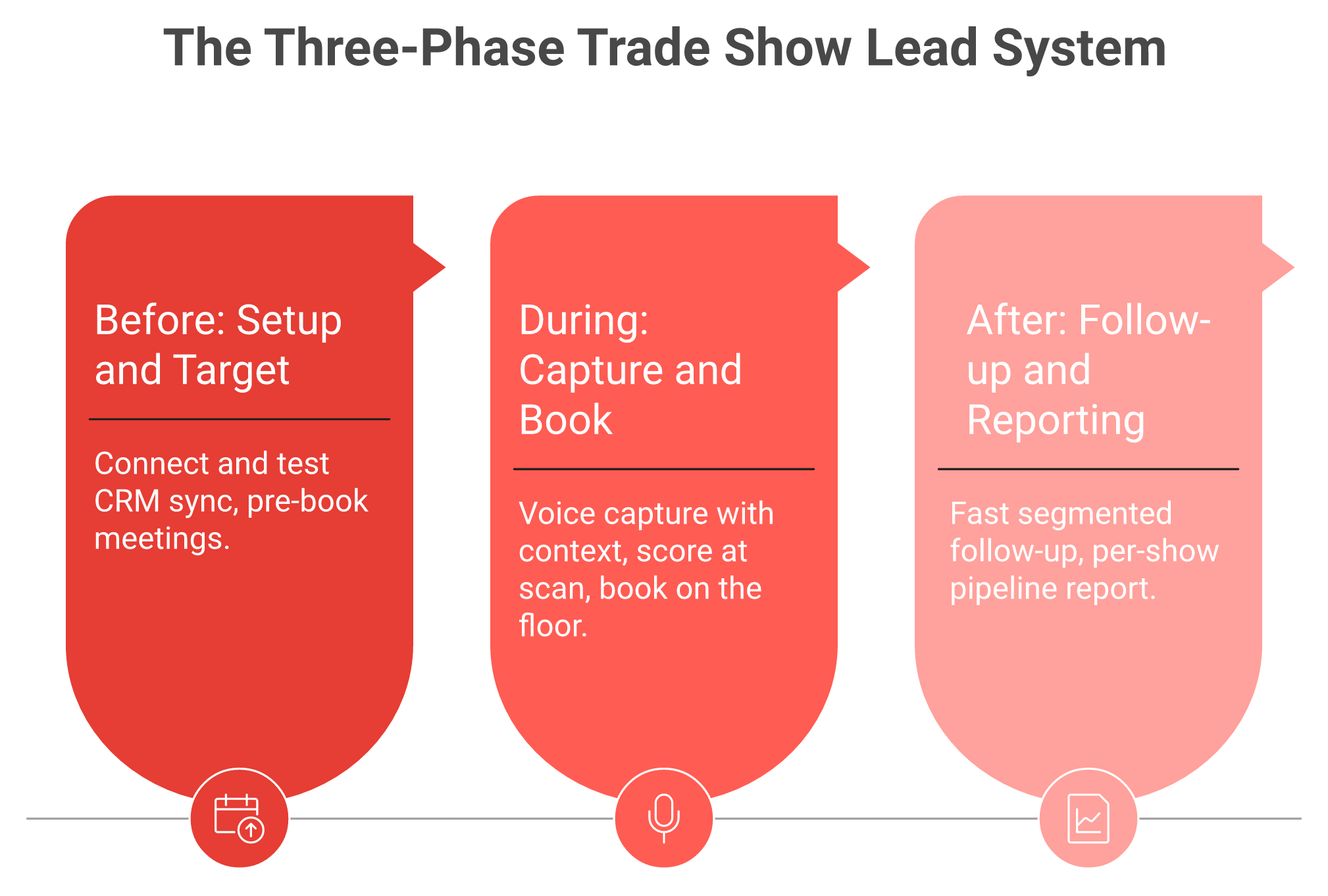 Before during after trade show lead capture system connected on one shared context layer