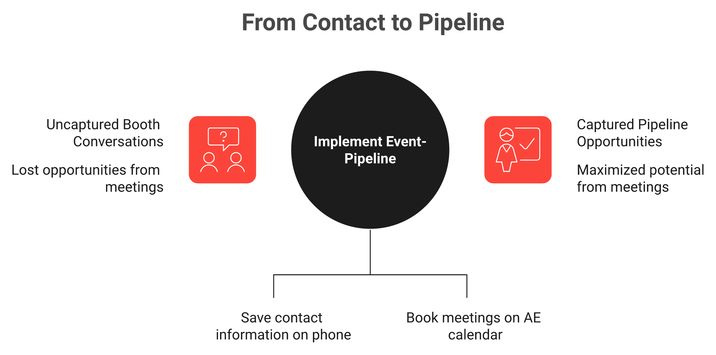 Card contact app versus event-pipeline platform: who you met vs what pipeline it became