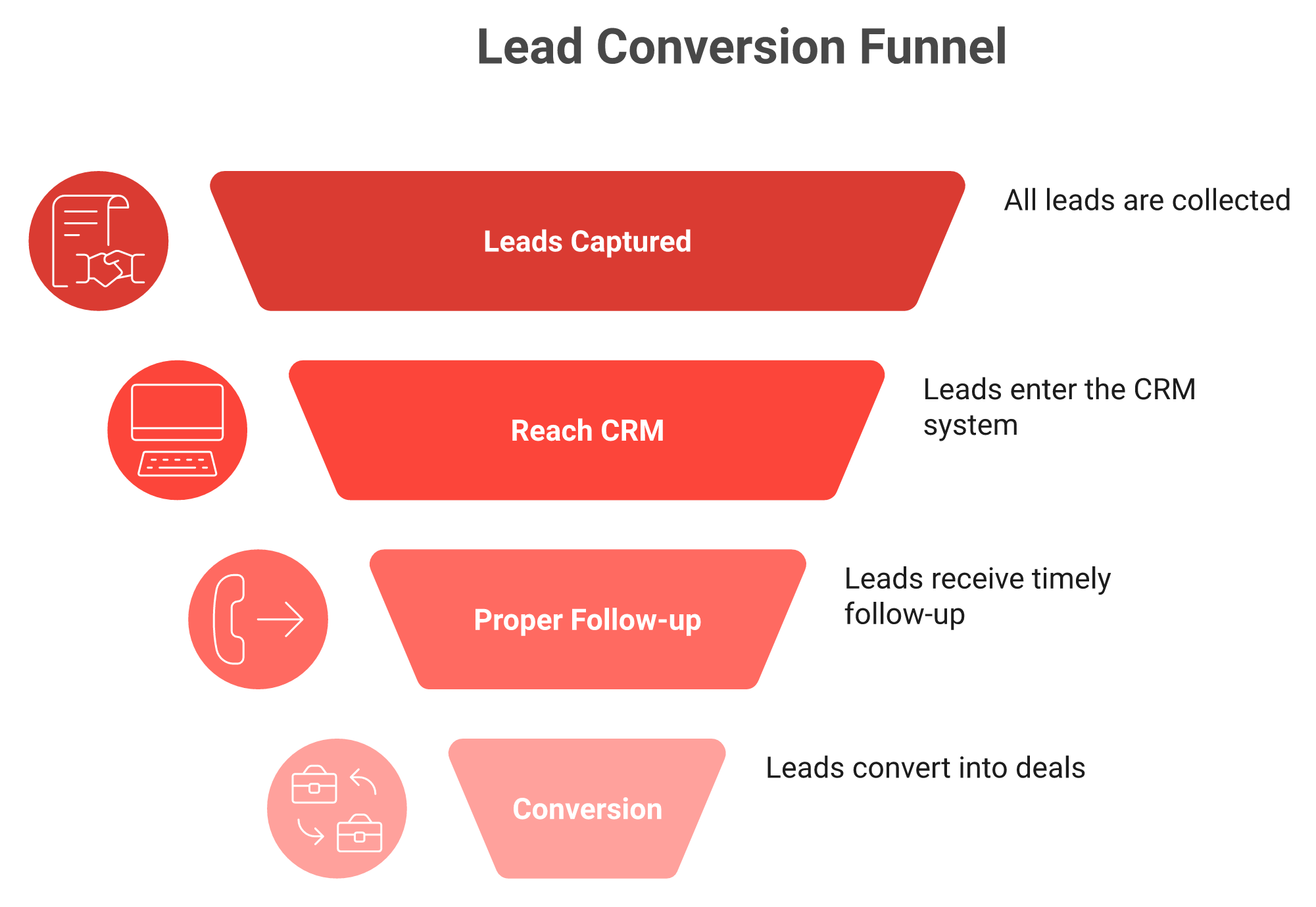 Funnel showing event lead decay: 80% miss CRM, 87% no follow-up, conversion drops 85% to 9%