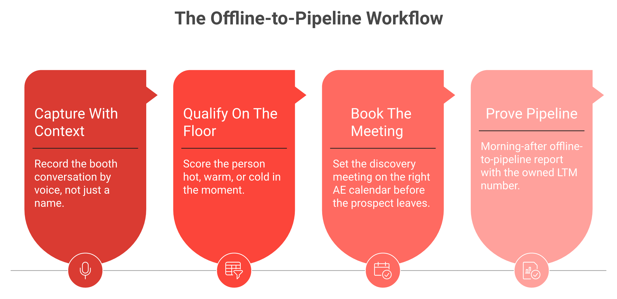 Four-step booth workflow: capture with context, qualify, book meeting, prove pipeline with LTM