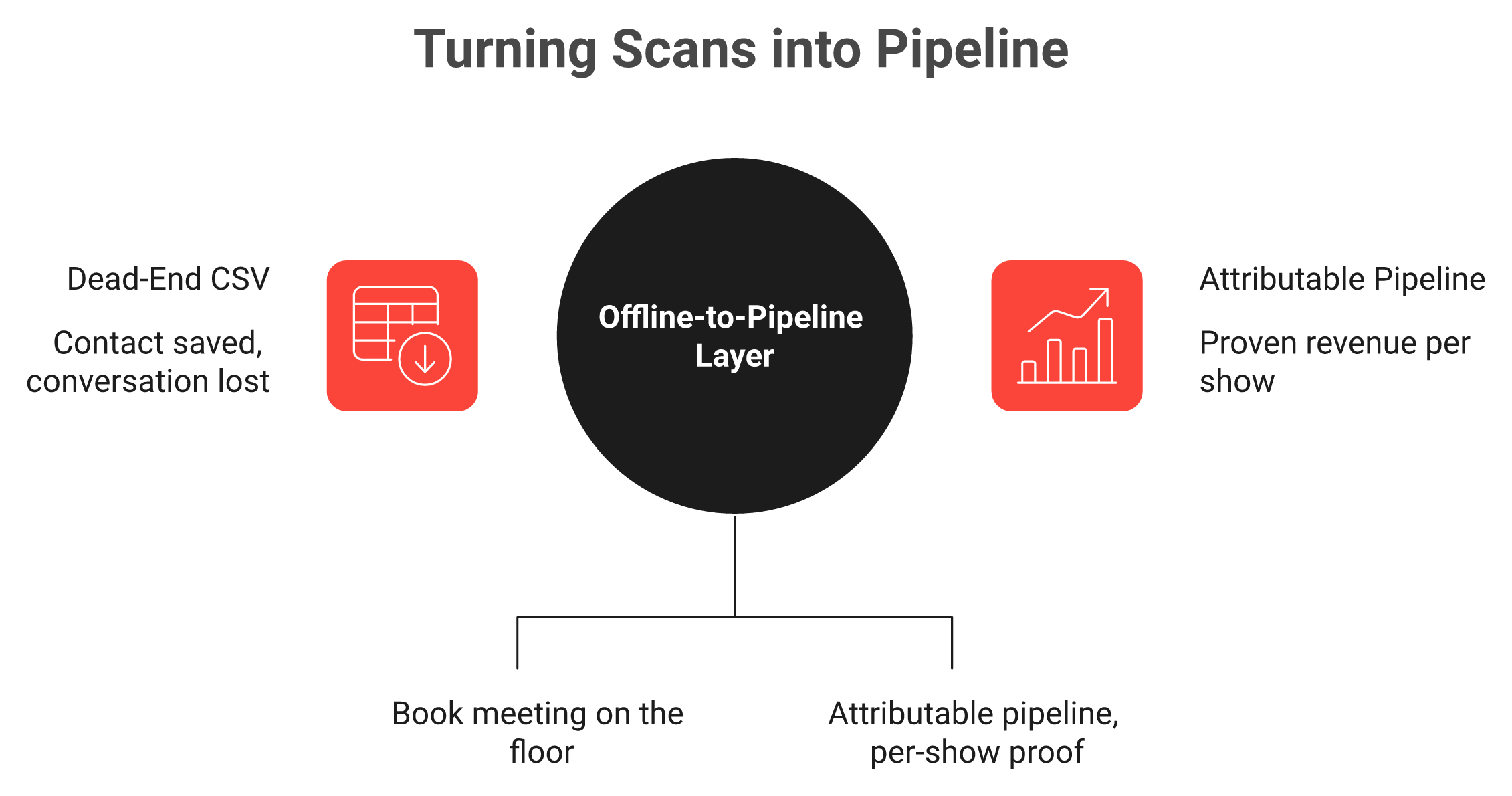 Diagram contrasting a badge scanner ending at a CSV versus capture that books a meeting and pipeline