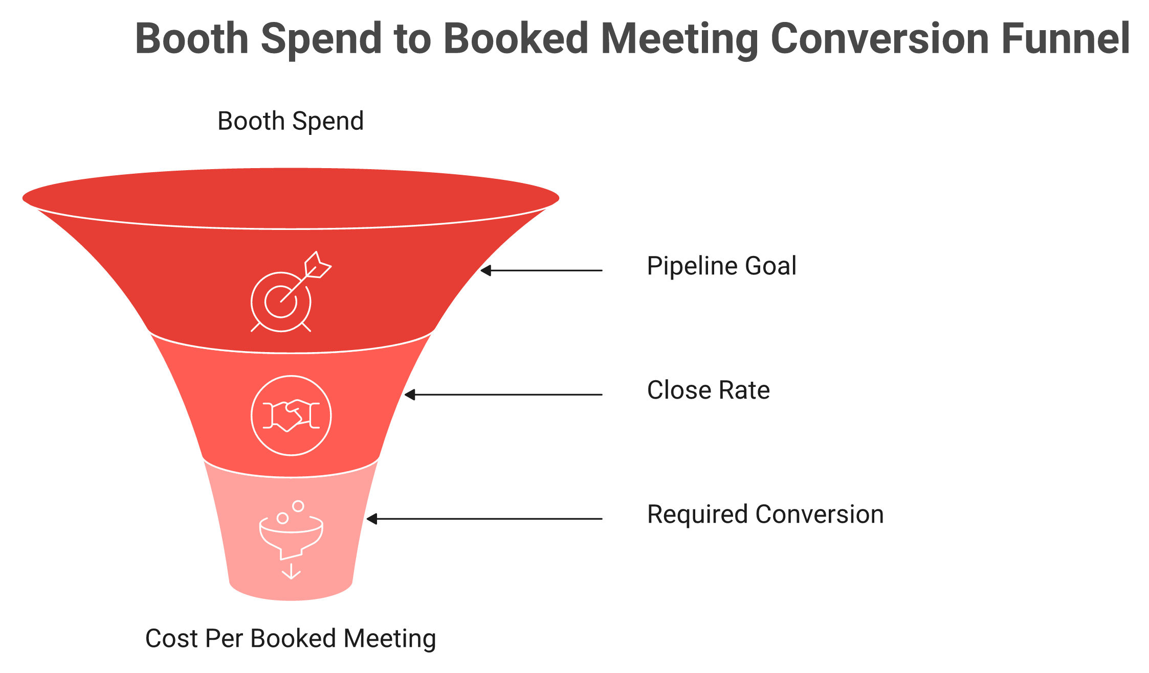 Converging funnel from 70000 dollar booth spend down to cost per booked meeting as the key metric.