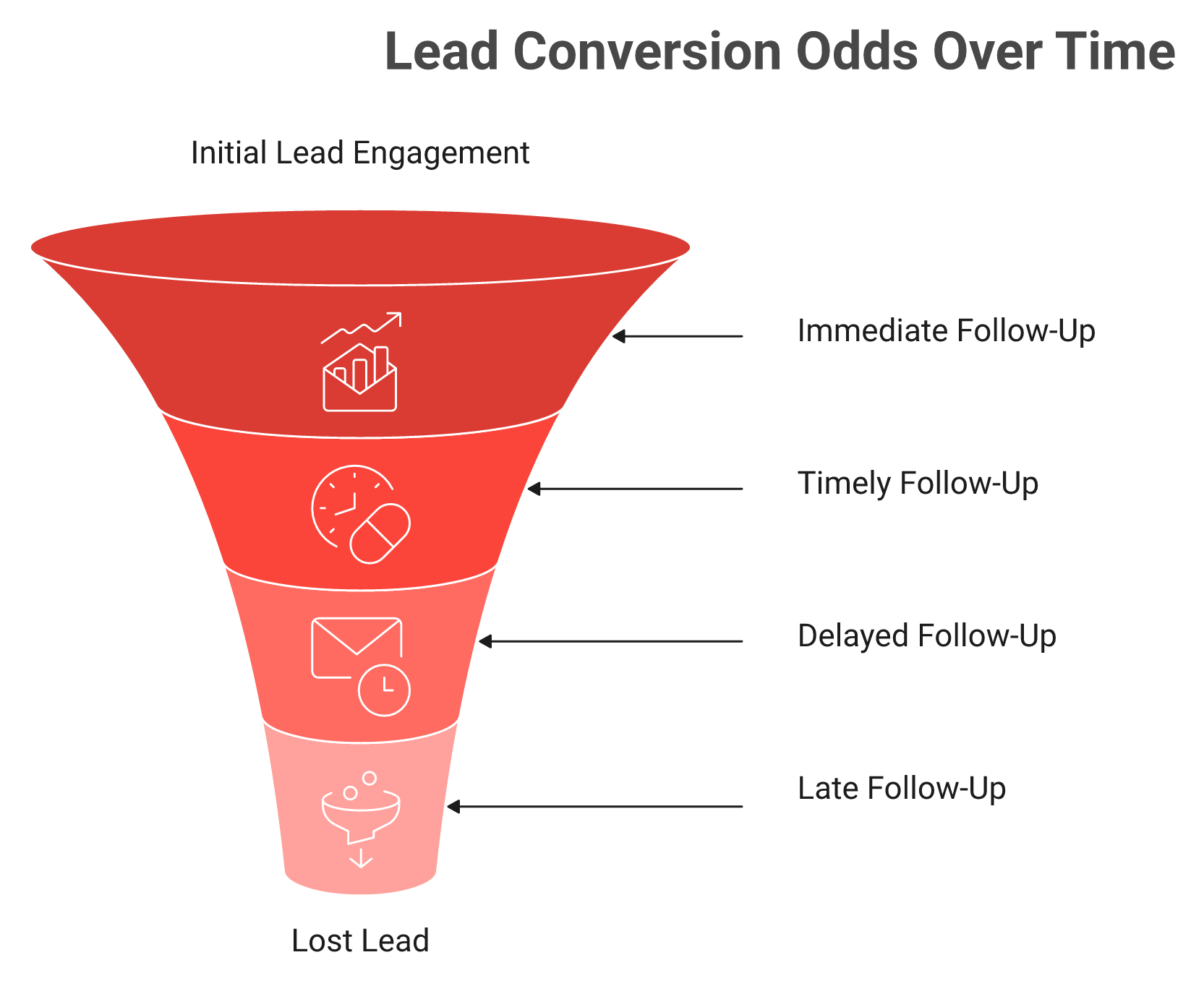 Funnel showing lead conversion odds dropping from 85 percent in two hours to 9 percent after a week.