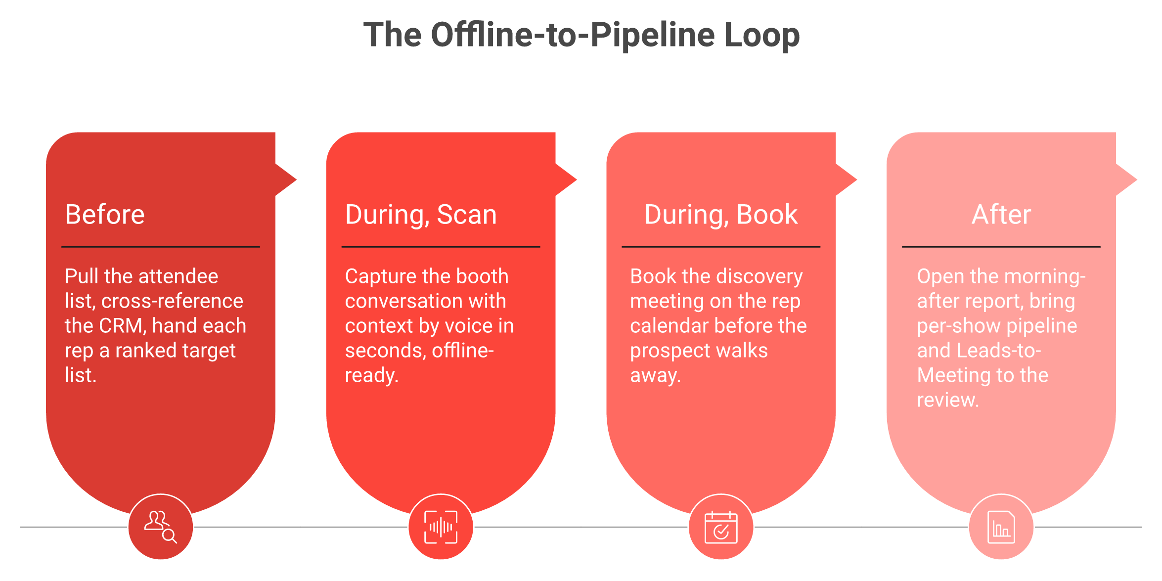 Four-step horizontal flow: before, capture, book, and after, showing the offline-to-pipeline event workflow.