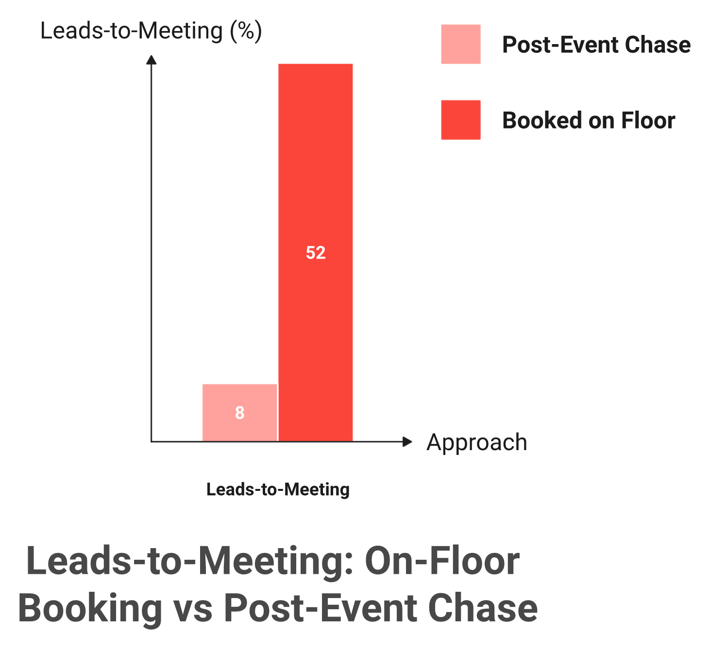 Bar chart comparing 52 percent on-floor Leads-to-Meeting rate versus 8 percent post-event