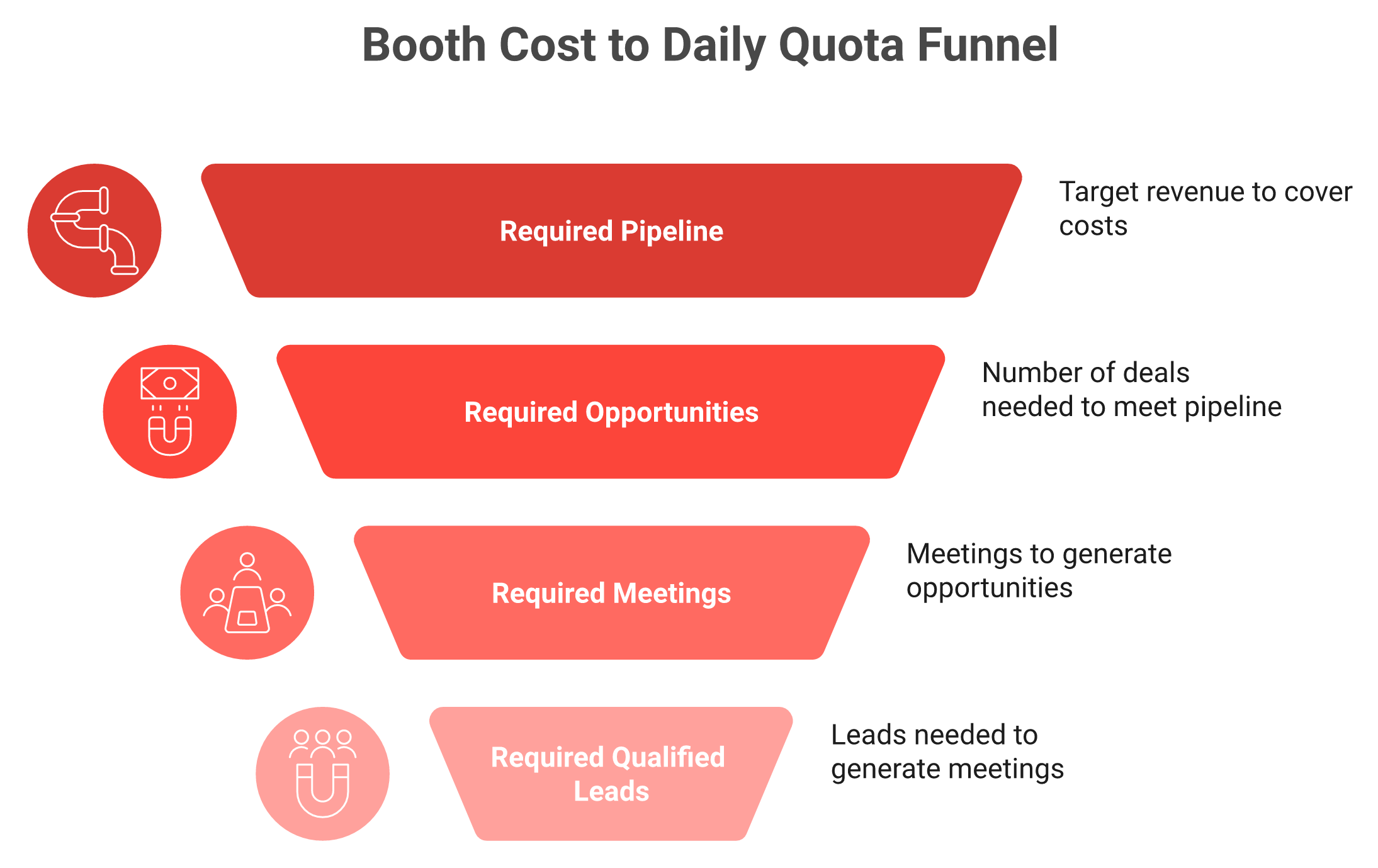 Funnel reverse-solving a $40,000 booth cost into required pipeline, meetings, and a daily lead quota