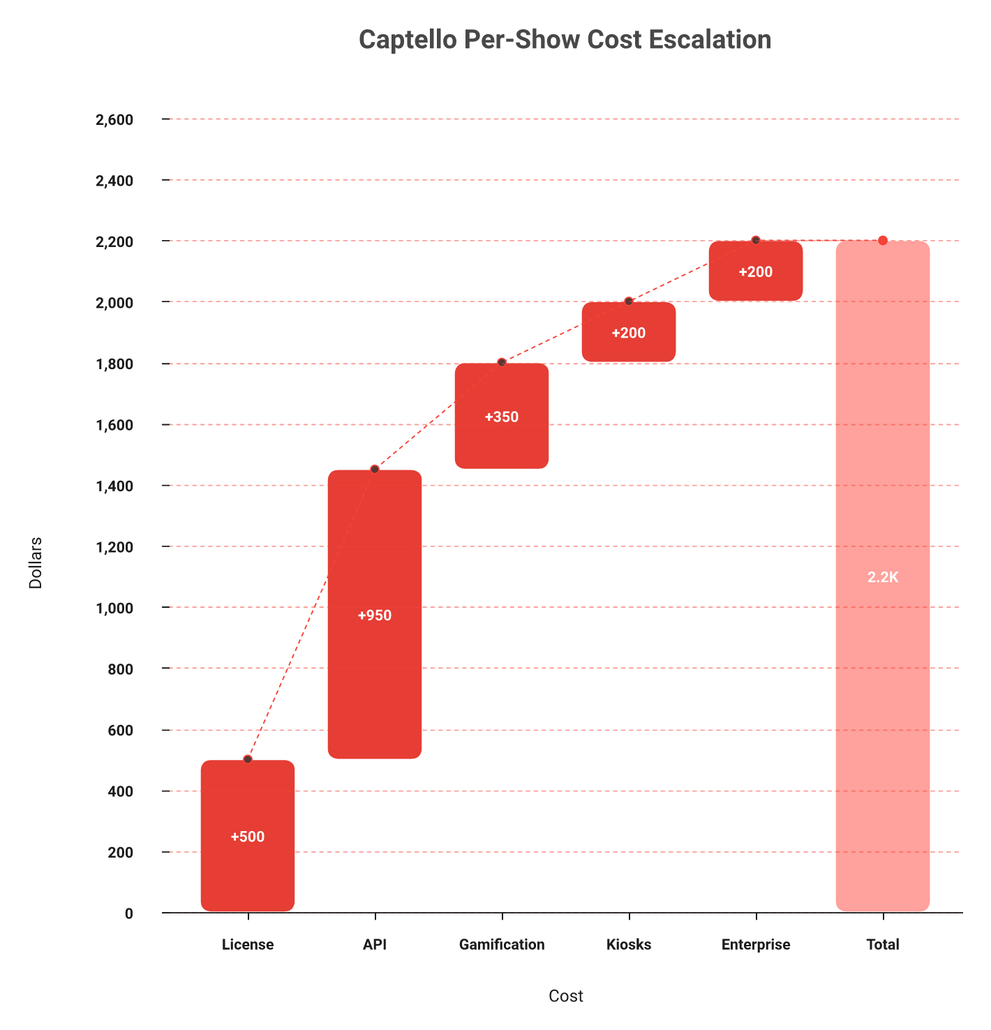 Waterfall chart stacking Captello's $500 license, API kit, and add-on fees into a $1,200 to $1,700 per-show total