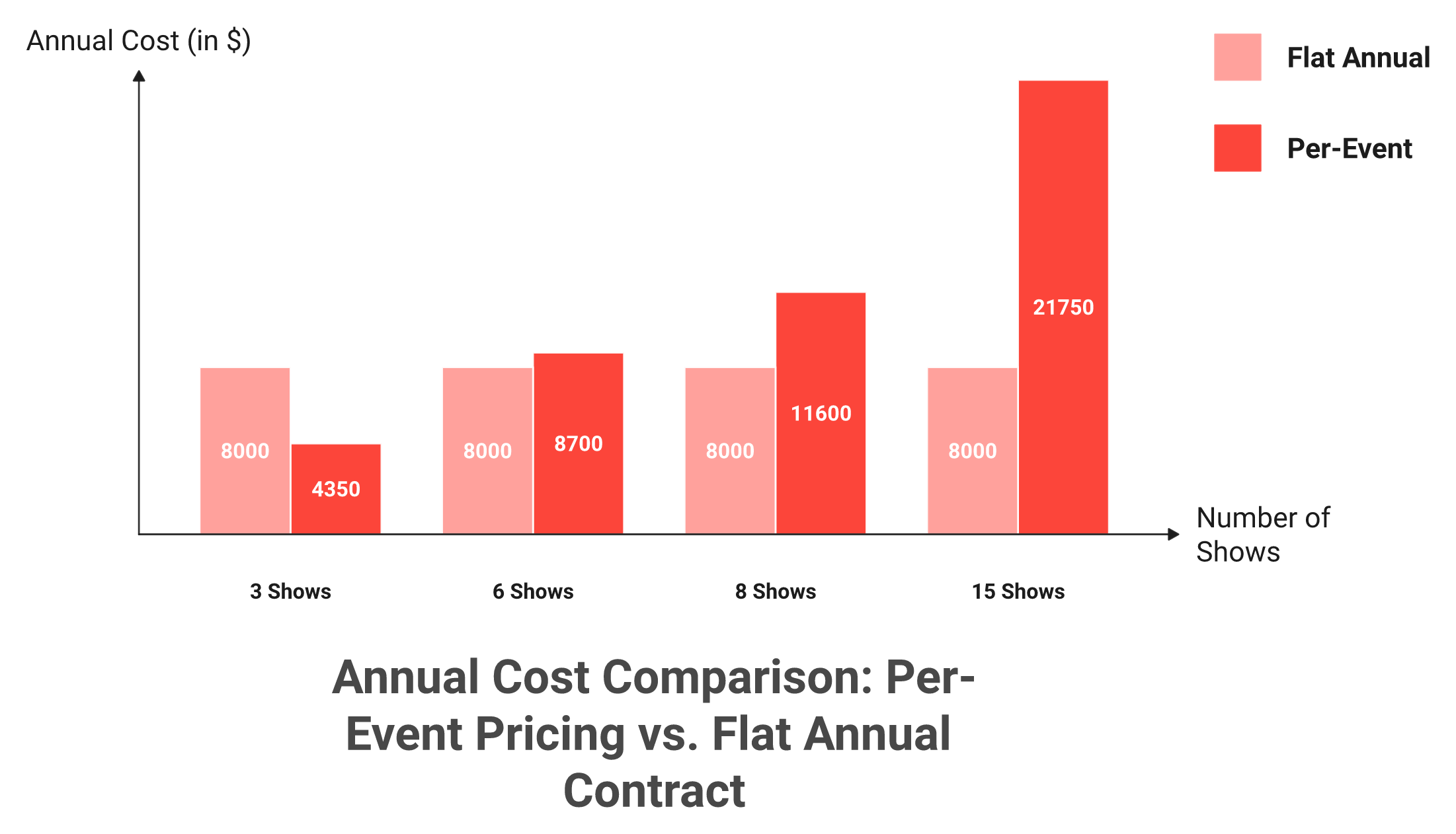 Bar chart comparing per-event and flat annual event lead capture pricing across 3, 6, 8, and 15 shows per year