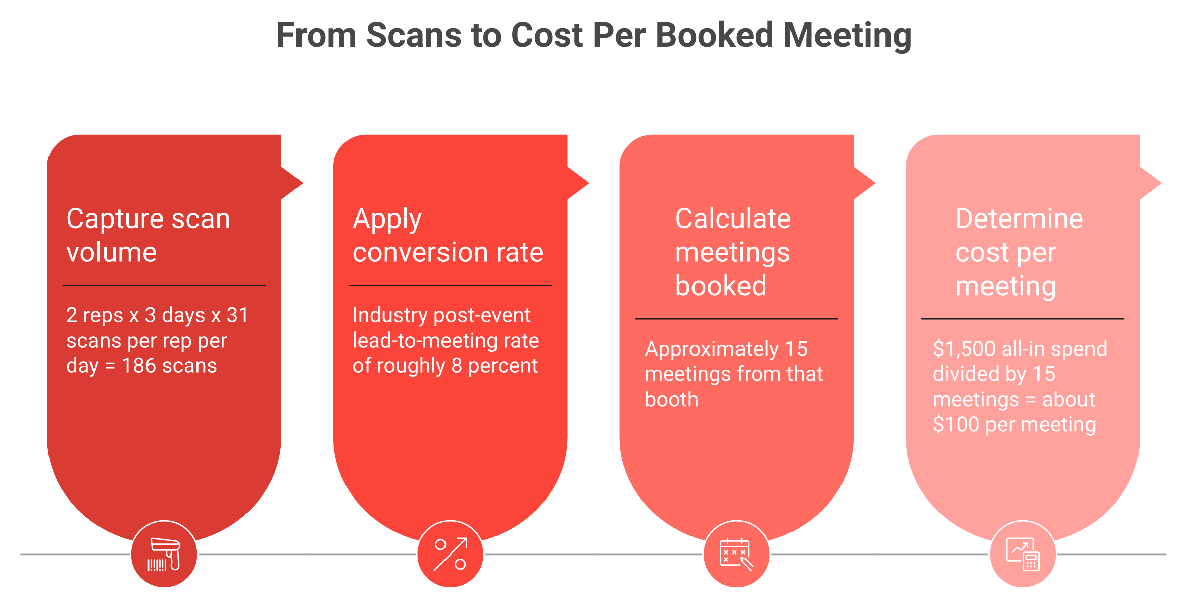 Four-step calculation converting 186 booth scans and an 8 percent conversion rate into a $100 cost per booked meeting