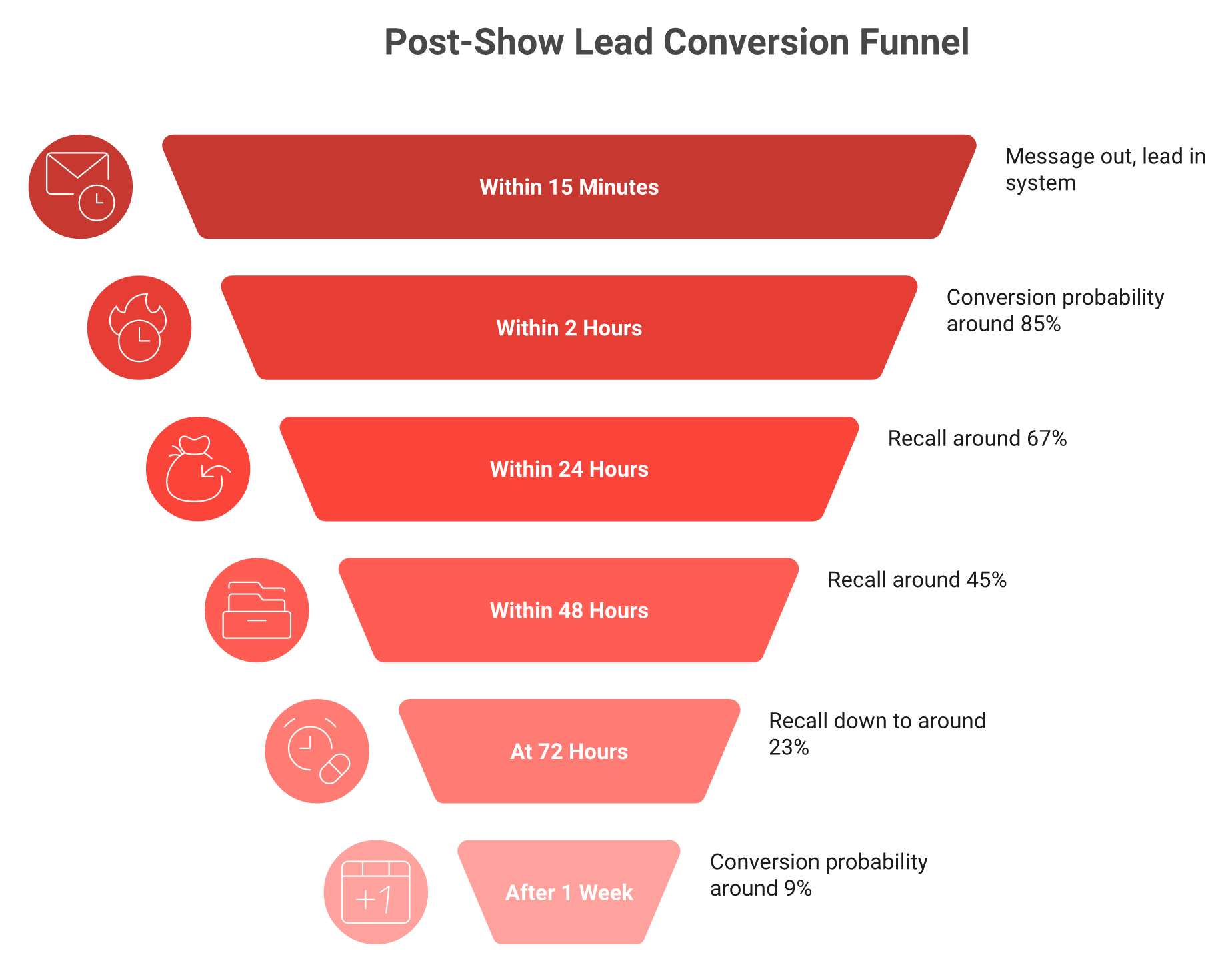 Funnel showing trade show lead conversion falling from 85 percent within two hours to 9 percent after one week