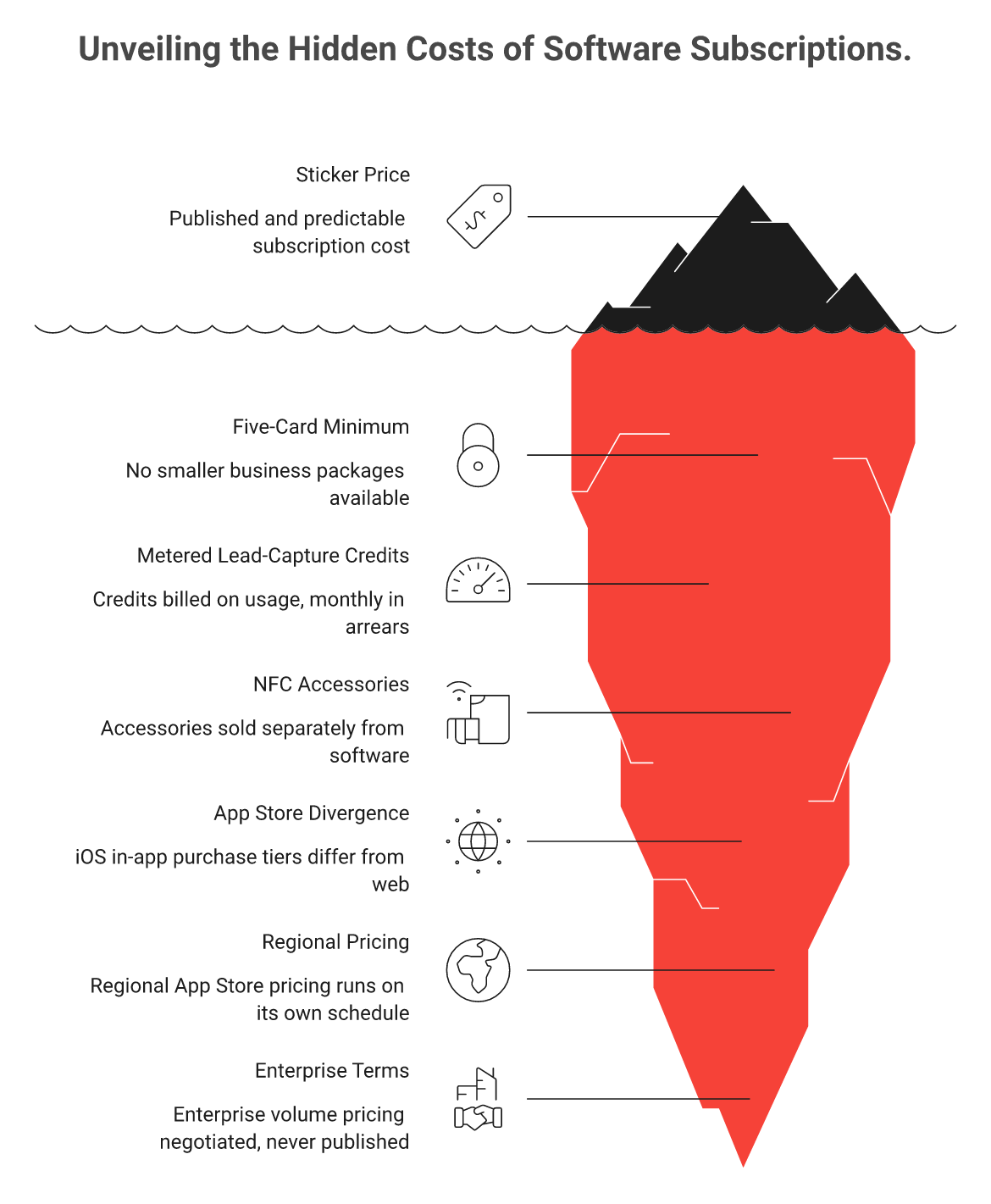 Iceberg diagram showing Blinq's visible subscription price above five hidden cost layers below the waterline