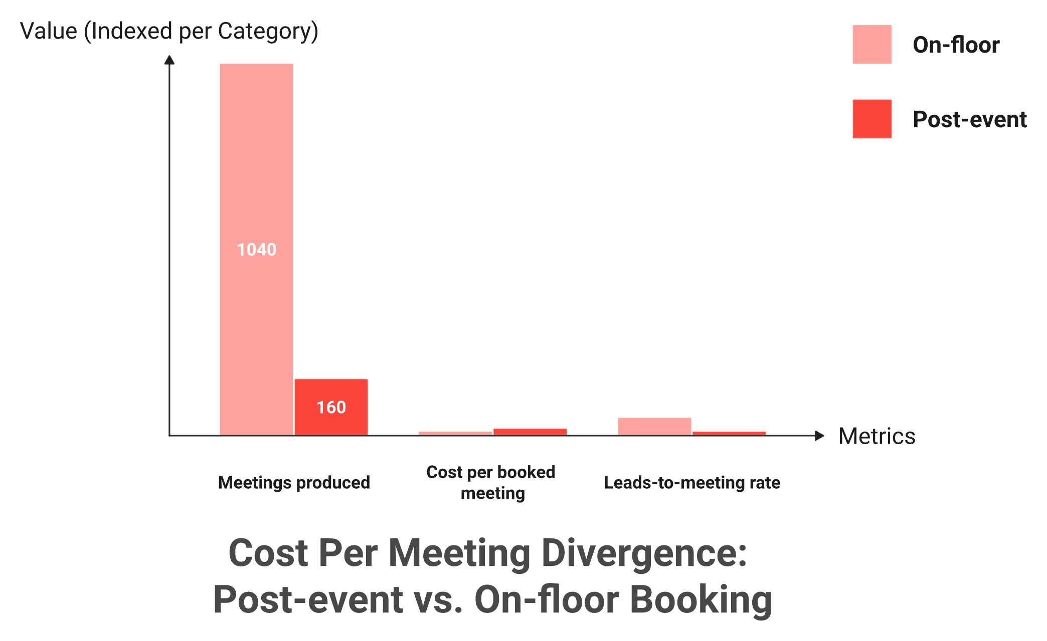 Grouped bar chart comparing meetings booked and cost per meeting at 8 percent versus 52 percent leads-to-meeting rates
