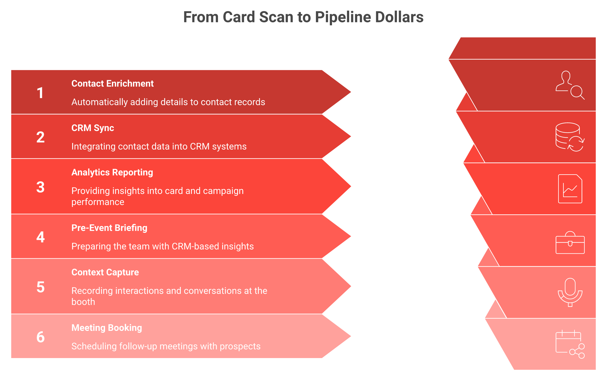 Two-column numbered comparison of card subscription capture steps versus booth team pipeline accountability steps